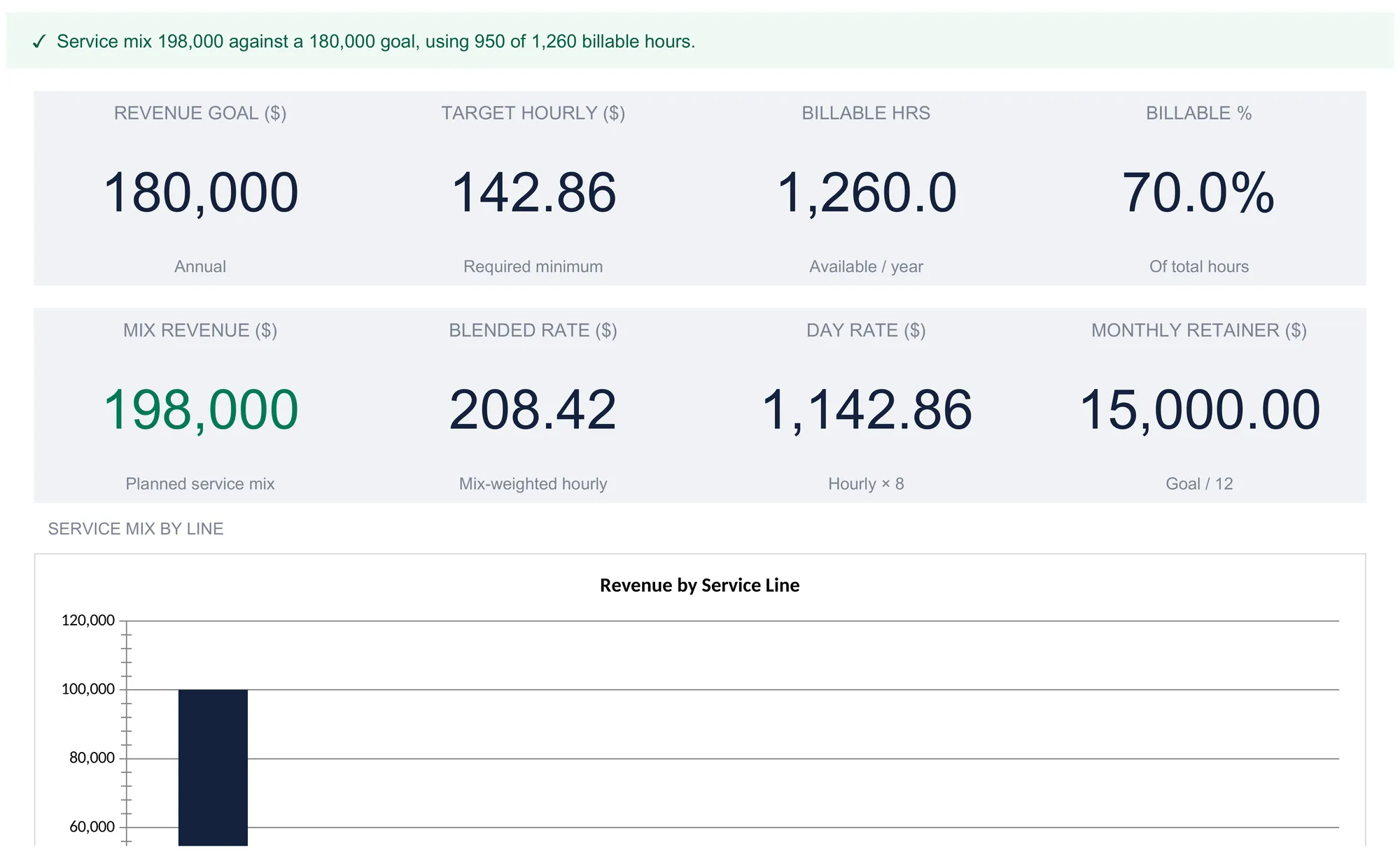 Consulting rate dashboard with eight KPI tiles reading revenue goal 180,000 annual, target hourly 142.86 required minimum, billable hours 1,260.0 available per year, billable 70.0 percent of total hours, mix revenue 198,000, blended rate 208.42, day rate 1,142.86, and monthly retainer 15,000.00, above the top of a revenue-by-service-line bar chart with one visible bar.
