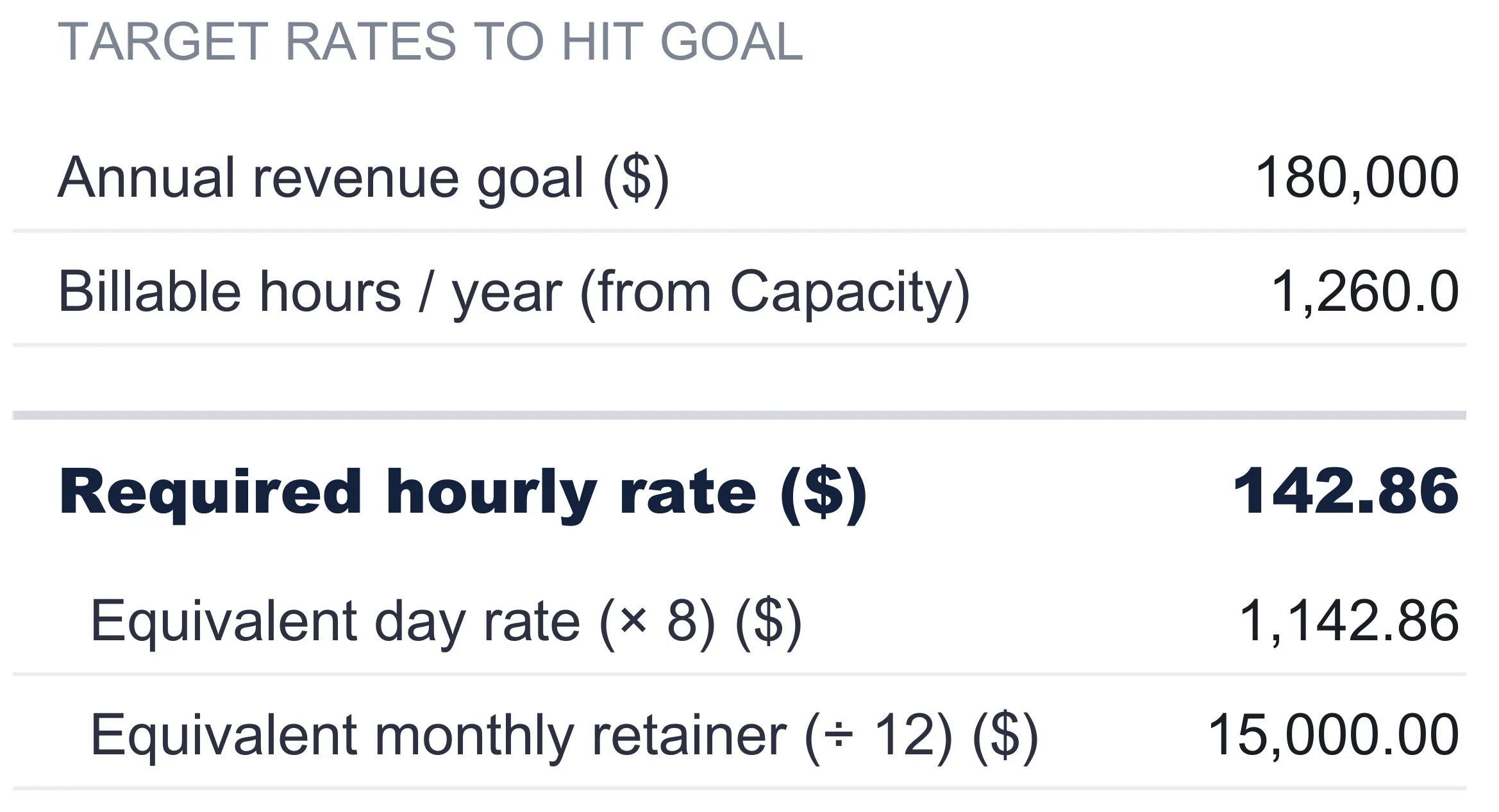Rate Calculator sheet titled target rates to hit goal: annual revenue goal 180,000, billable hours per year from Capacity 1,260.0, required hourly rate 142.86, equivalent day rate times 8 of 1,142.86, and equivalent monthly retainer divided by 12 of 15,000.00.