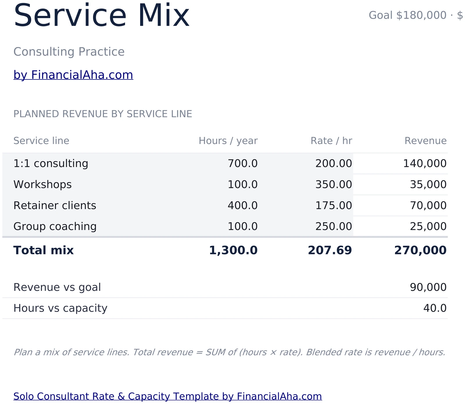 Service Mix Table with Hours Rate and Revenue per Line