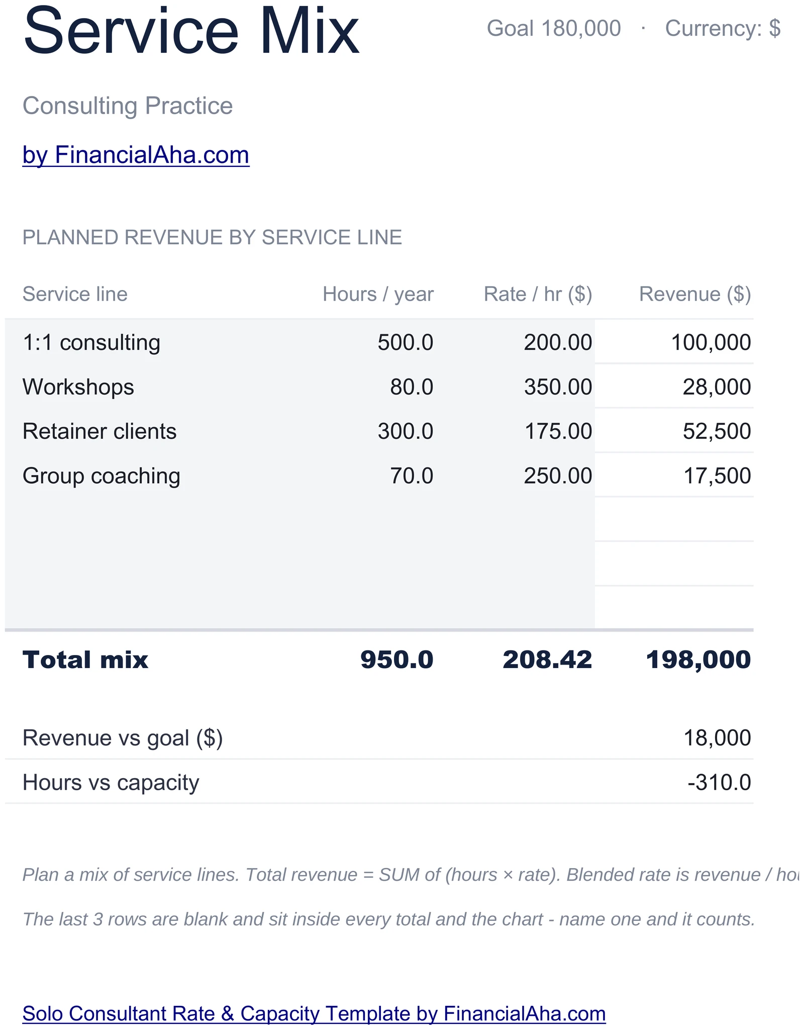 Service Mix Table with Hours Rate and Revenue per Line