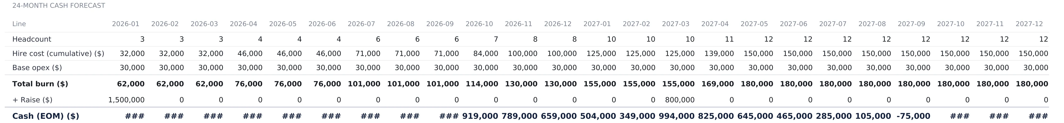 Startup Financial Model Burn & Runway sheet, a 24-column monthly grid from 2026-01 to 2027-12 with rows for headcount rising from 3 to 12, cumulative hire cost from 32,000 to 150,000, flat base opex of 30,000, total burn from 62,000 to 180,000, a raise row showing 1,500,000 in the first month and 800,000 in 2027-03, and a cash end-of-month row that falls to -75,000 by 2027-09.