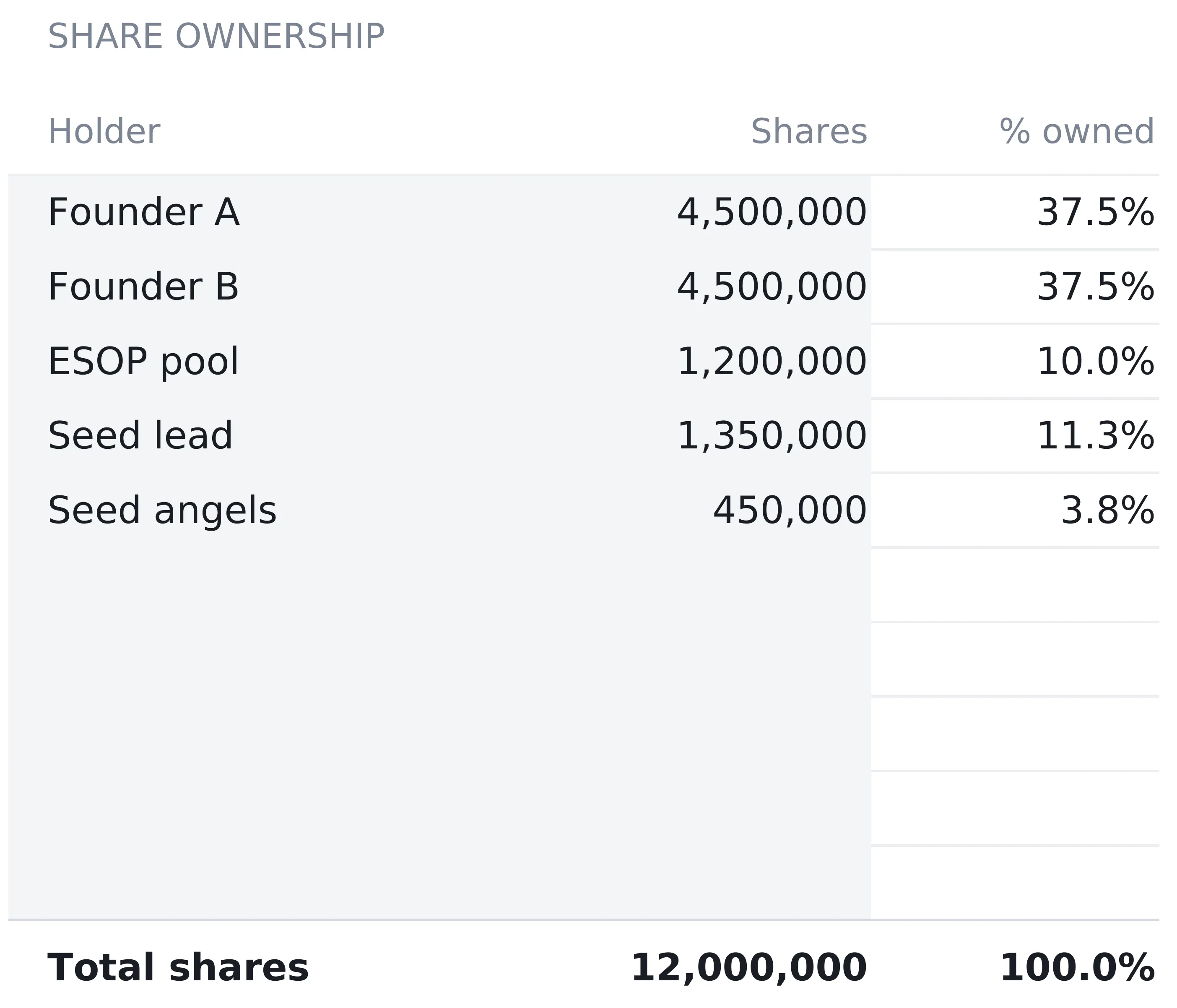 Startup Financial Model Cap Table sheet listing Founder A and Founder B at 4,500,000 shares and 37.5 percent each, an ESOP pool at 1,200,000 shares and 10.0 percent, seed lead at 1,350,000 and 11.3 percent, and seed angels at 450,000 and 3.8 percent, with five spare rows and a total of 12,000,000 shares at 100.0 percent.