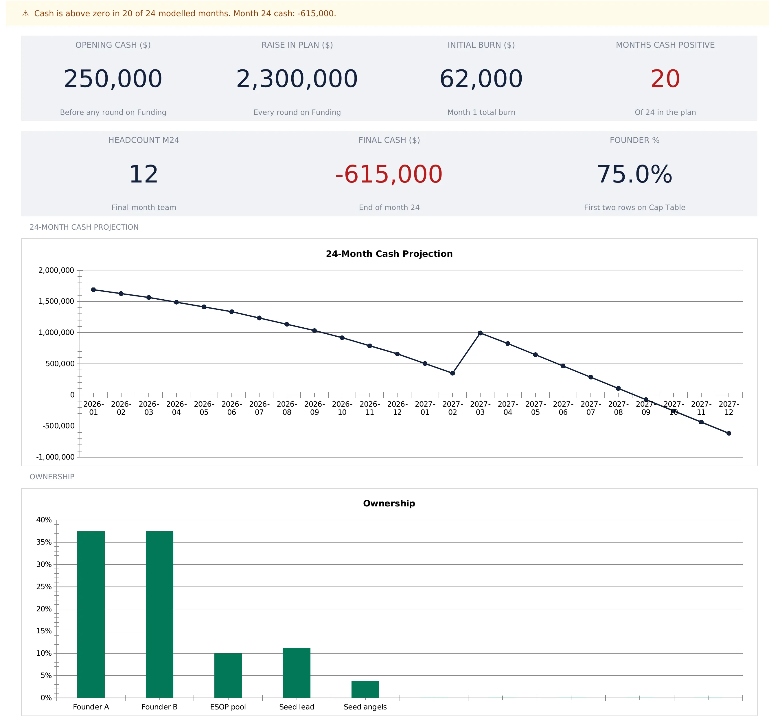 Startup Financial Model dashboard with a warning line reading cash is above zero in 20 of 24 modelled months, seven KPI tiles for opening cash 250,000, raise in plan 2,300,000, initial burn 62,000, months cash positive 20, headcount M24 of 12, final cash -615,000 and founder percent 75.0, above a 24-month cash projection line chart and an ownership bar chart.