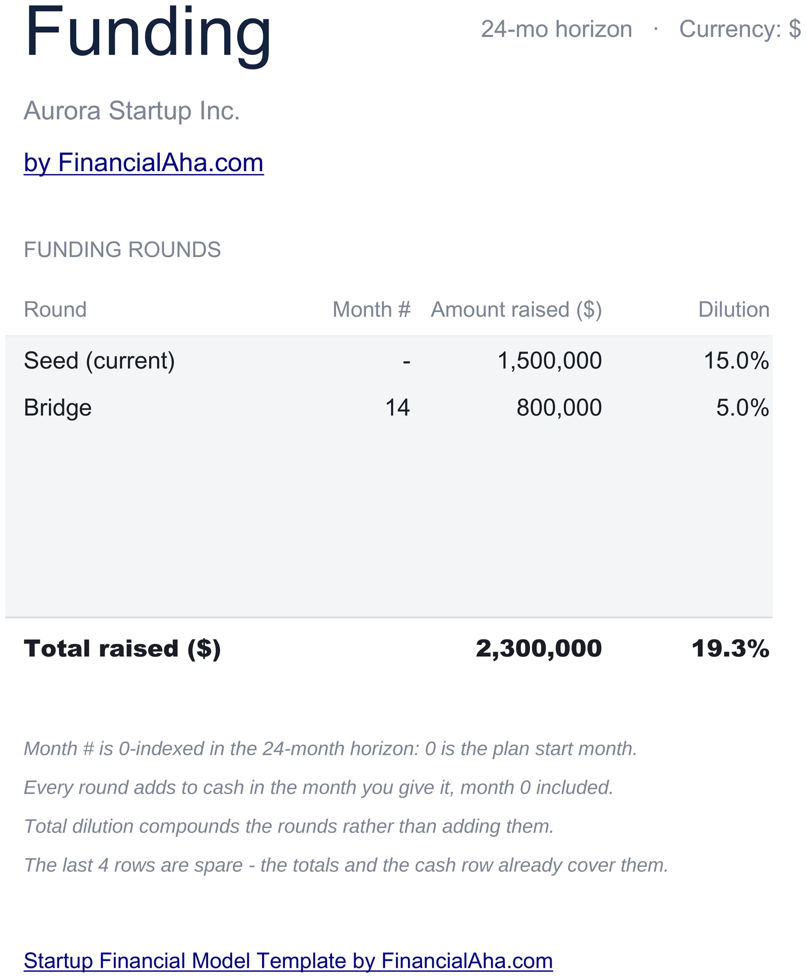 Startup Funding Rounds with Amount and Dilution