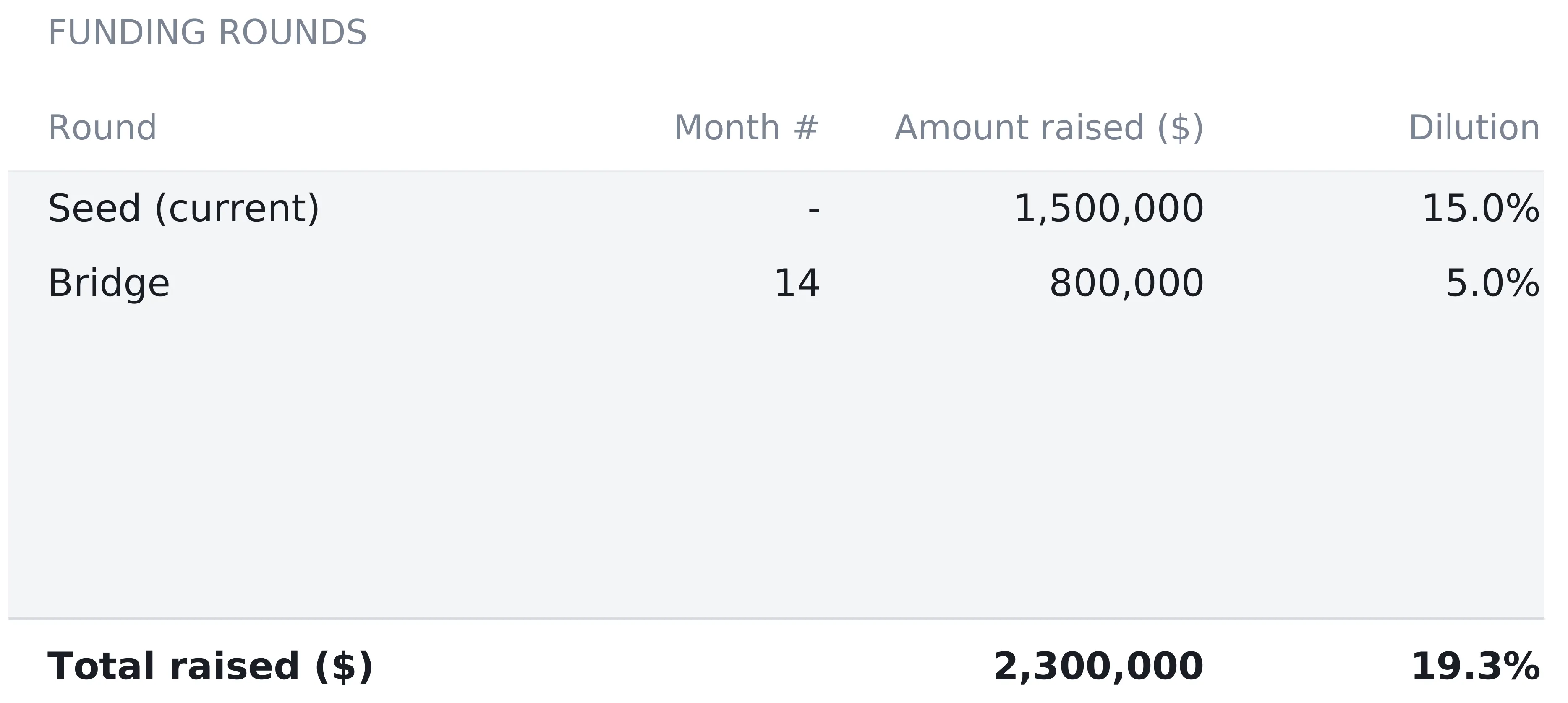 Startup Financial Model Funding sheet listing a seed round at month 0 raising 1,500,000 at 15.0 percent dilution and a bridge at month 14 raising 800,000 at 5.0 percent, with four spare rows and a total raised of 2,300,000 at 19.3 percent total dilution.