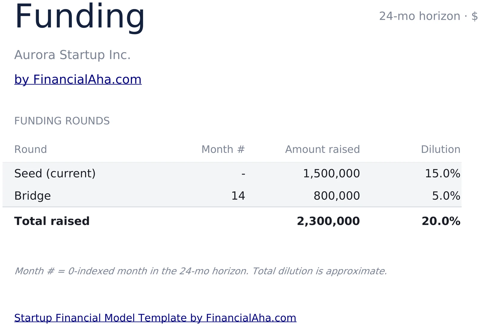 Startup Funding Rounds with Amount and Dilution