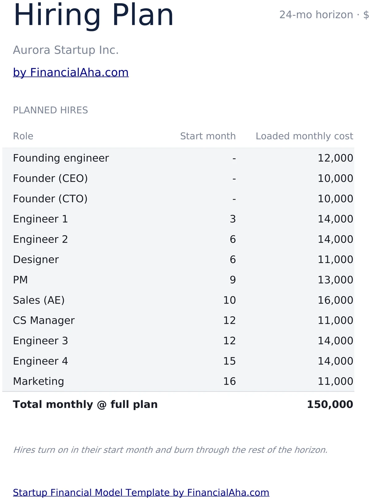Startup Hiring Plan with Loaded Monthly Cost