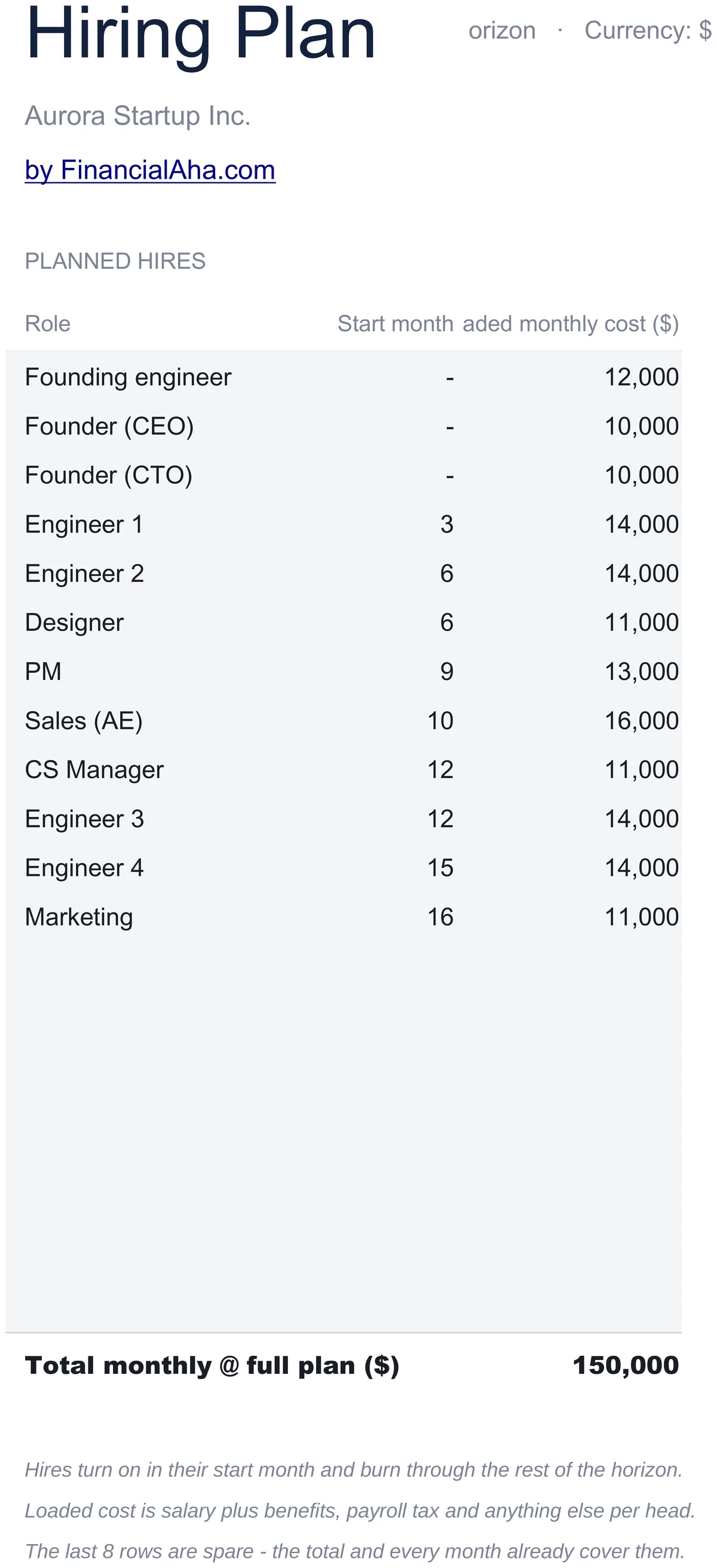 Startup Hiring Plan with Loaded Monthly Cost