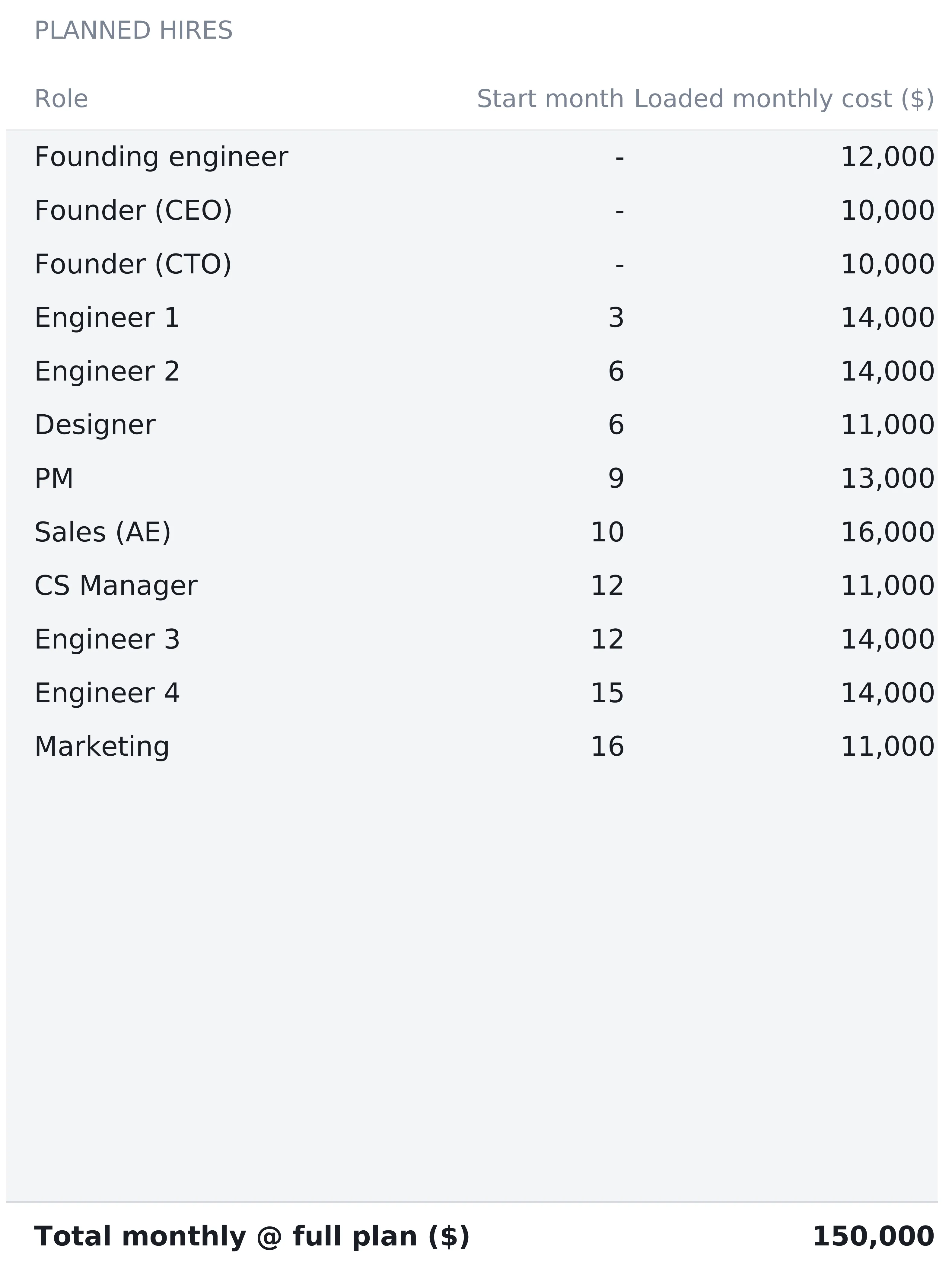 Startup Financial Model Hiring Plan sheet listing twelve roles with start months and loaded monthly costs, from a founding engineer and two founders at month 0 through engineers, designer, PM, sales AE, CS manager and marketing at month 16, with eight spare rows and a total monthly at full plan of 150,000.