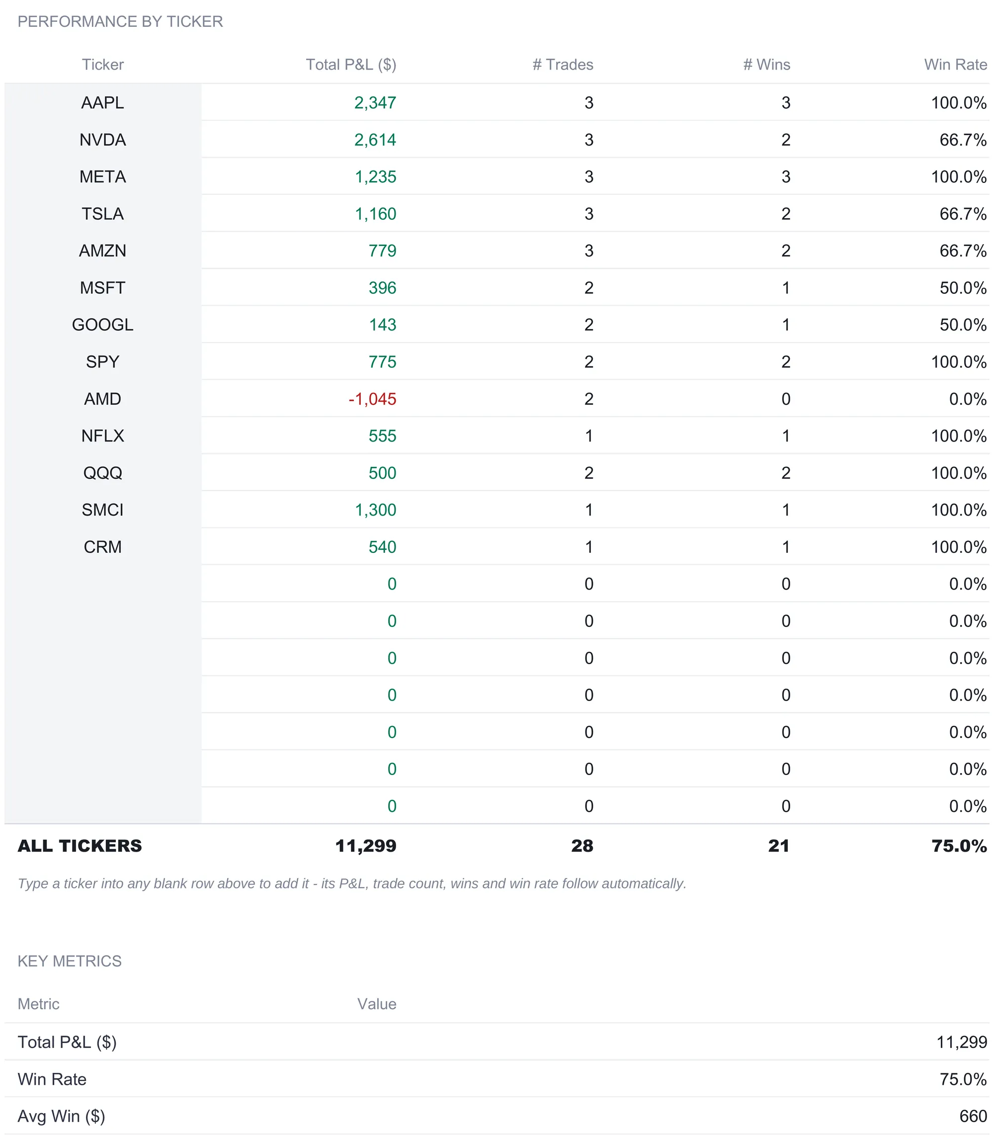 Stock Trading Journal Performance Summary grouping trades by ticker, with total P&L, trade count, wins, and win rate for AAPL through CRM, an ALL TICKERS total row reading 11,299 P&L across 28 trades and 21 wins at 75.0%, and the start of a Key Metrics block below.