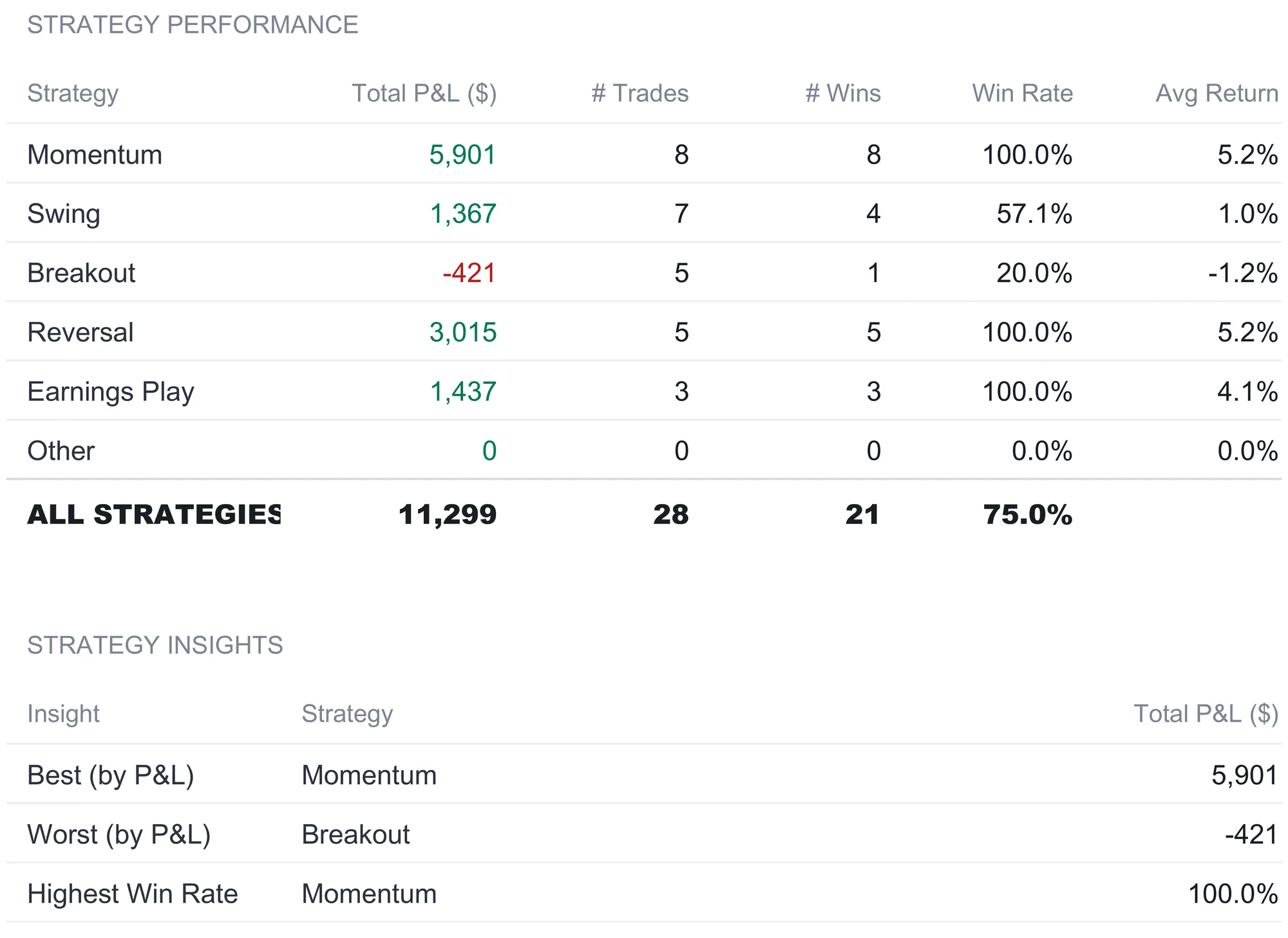 Stock Trading Journal Strategy Analysis with a performance table for Momentum, Swing, Breakout, Reversal, Earnings Play, and Other showing P&L, trade count, wins, win rate, and average return, an ALL STRATEGIES total of 11,299 across 28 trades, and a strategy insights block naming Momentum best by P&L, Breakout worst, and Momentum highest win rate.