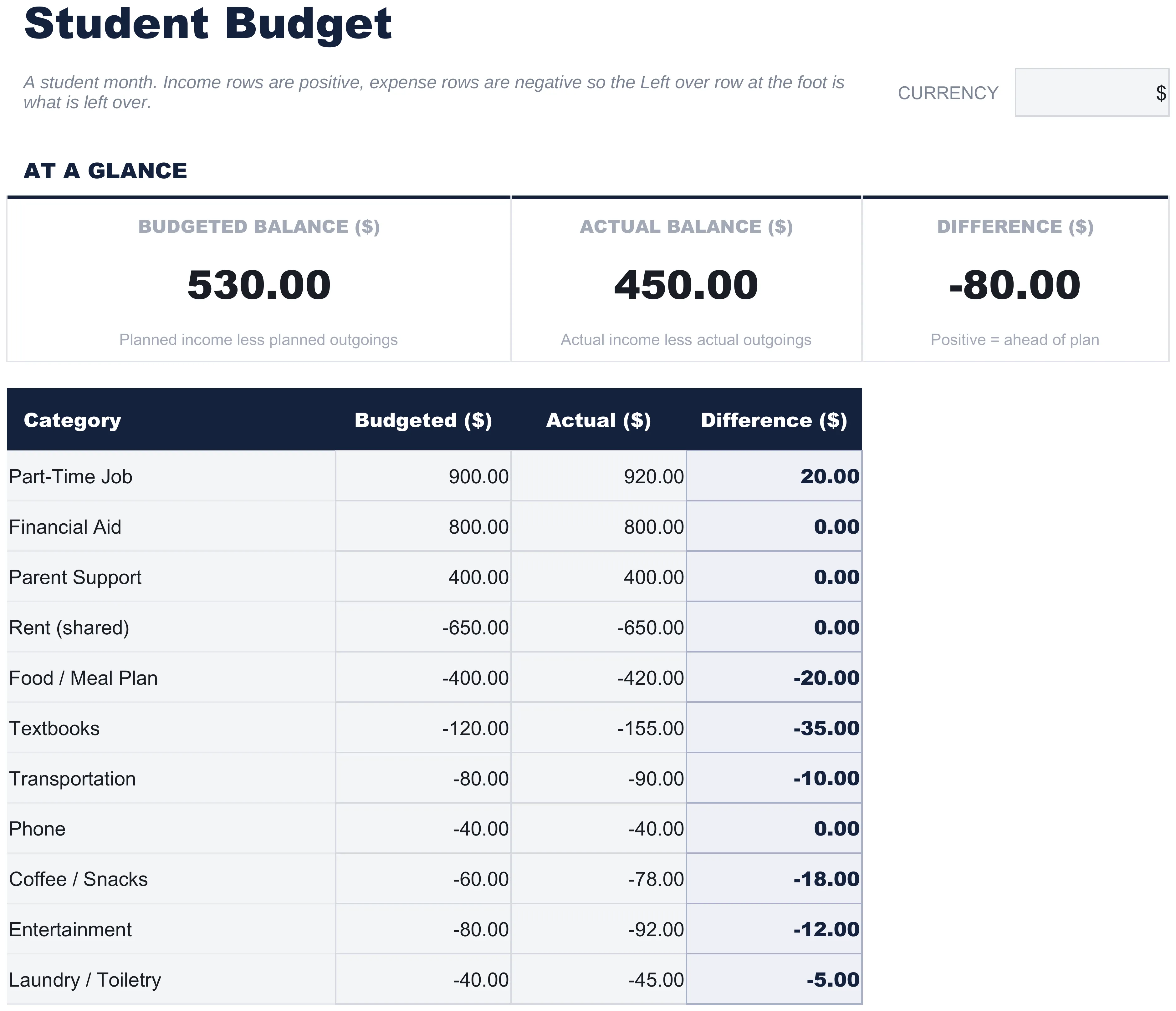 Free Student Budget spreadsheet showing income rows for a part-time job, financial aid, and parent support above student expense categories, with budgeted, actual, and difference columns