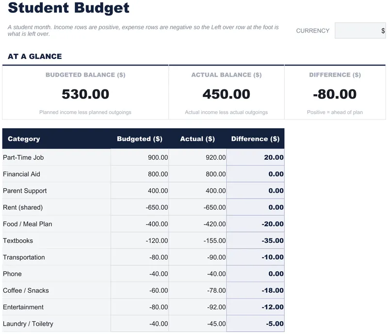 Budget Studente