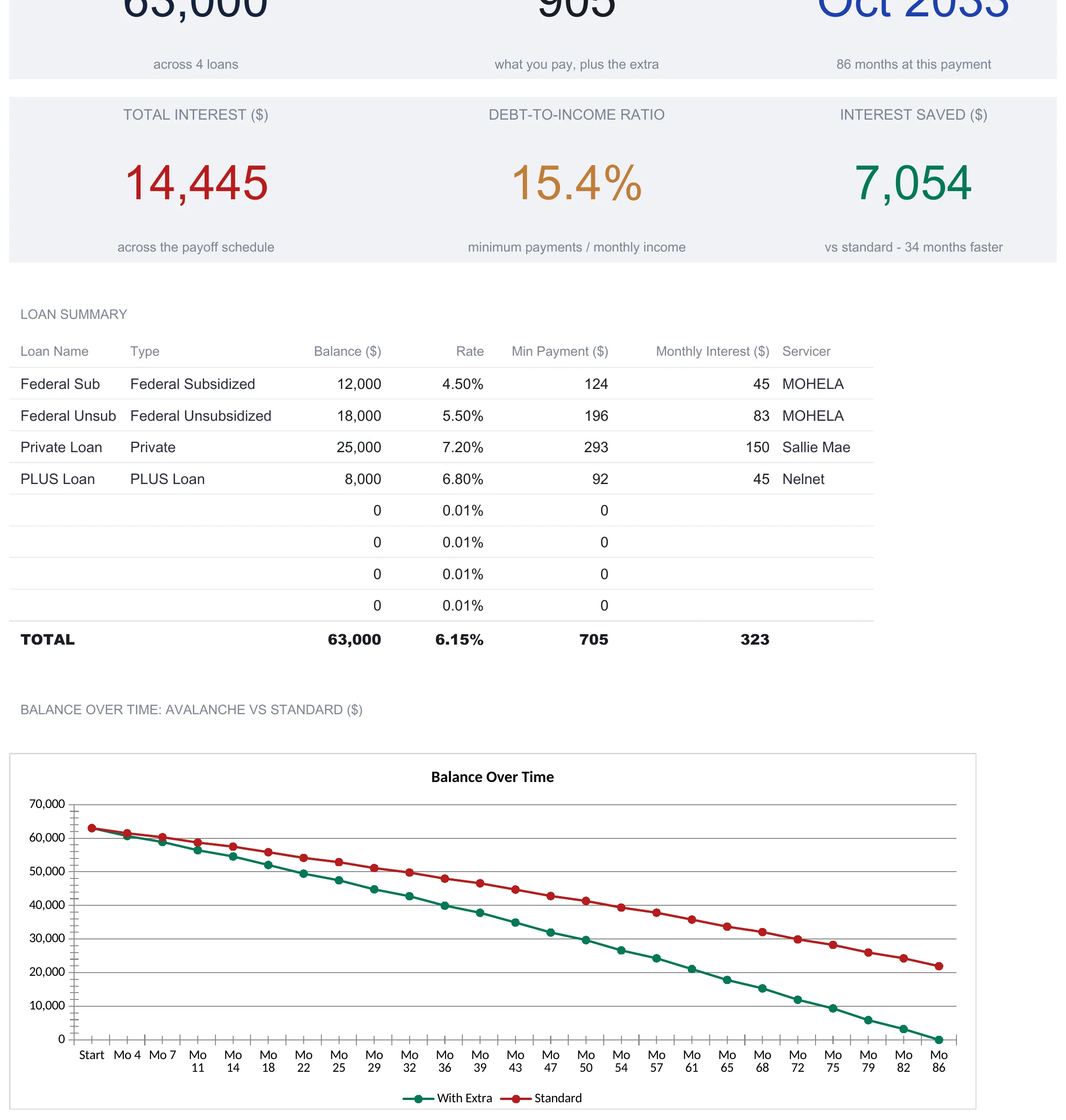 Student Loan Payoff Ultimate dashboard with six KPI tiles reading total student debt $63,000 across 4 loans, monthly payment $905, payoff date October 2033, total interest $14,445, debt-to-income ratio 15.4 percent, and interest saved $7,054 against the standard plan, above a loan summary table listing four loans with balance, rate, minimum payment, monthly interest, and servicer.