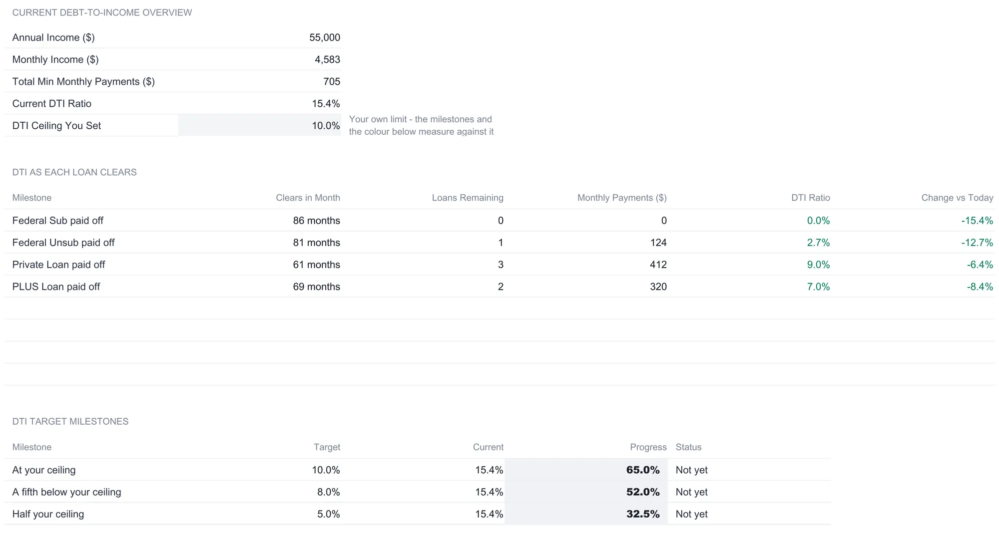 Student Loan Payoff Ultimate Income-to-Debt Tracker showing annual income $55,000, monthly income $4,583, total minimum payments $705, a current DTI ratio of 15.4 percent, and a self-set DTI ceiling of 10 percent, a table of the ratio as each loan clears at 0.0, 2.7, 9.0, and 7.0 percent, and a target table with ceilings of 10, 8, and 5 percent all reading Not yet with progress of 65, 52, and 32.5 percent.