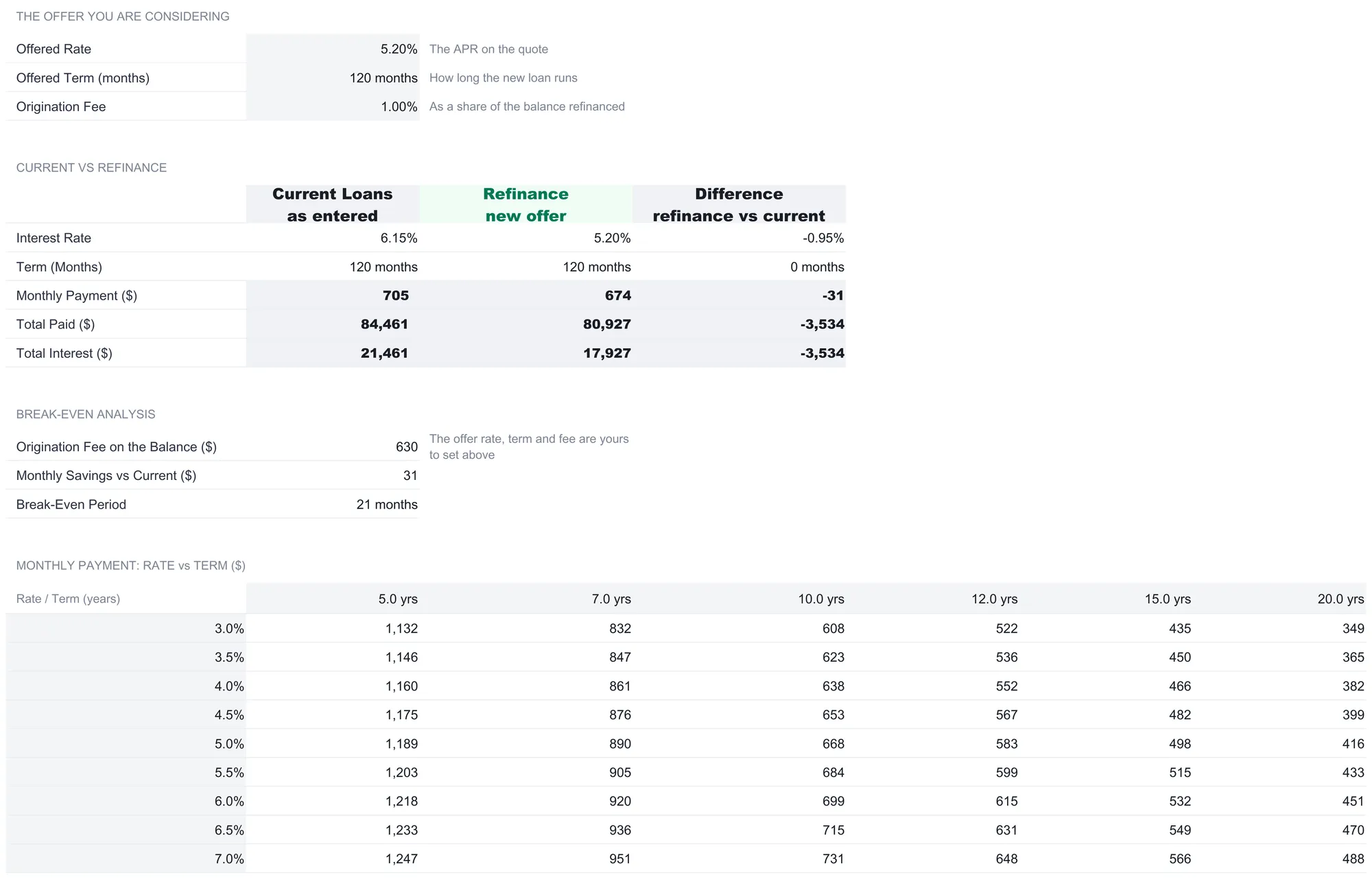 Student Loan Payoff Ultimate Refinance Analysis with an offered rate of 5.20 percent, a 120-month term, and a 1 percent origination fee, a current versus refinance table showing a rate drop from 6.15 to 5.20 percent, a monthly payment falling from $705 to $674, total interest falling from $21,461 to $17,927 for a difference of minus $3,534, a break-even section with a $630 origination fee and a 21-month break-even, and a rate-versus-term grid of monthly payments from 3 to 7 percent across 5 to 20-year terms.
