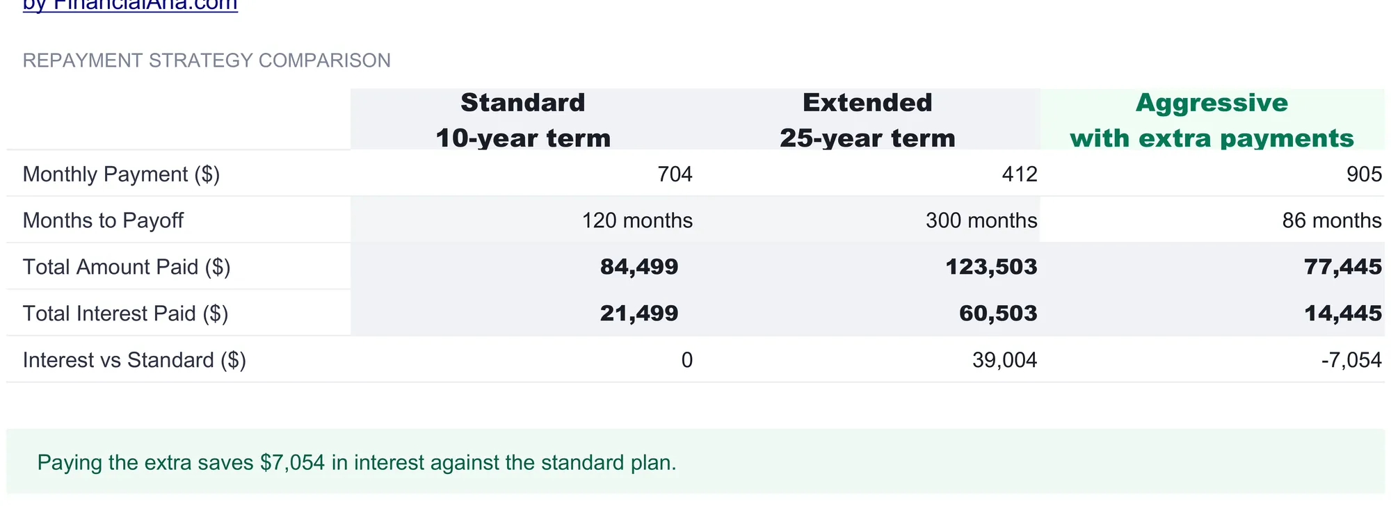 Student Loan Payoff Ultimate Repayment Comparison with three columns, standard 10-year term, extended 25-year term, and aggressive with extra payments, showing monthly payments of $704, $412, and $905, months to payoff of 120, 300, and 86, total amount paid of $84,499, $123,503, and $77,445, total interest of $21,499, $60,503, and $14,445, and interest versus standard of $0, plus $39,004, and minus $7,054, above a green line reading that paying the extra saves $7,054 in interest against the standard plan.