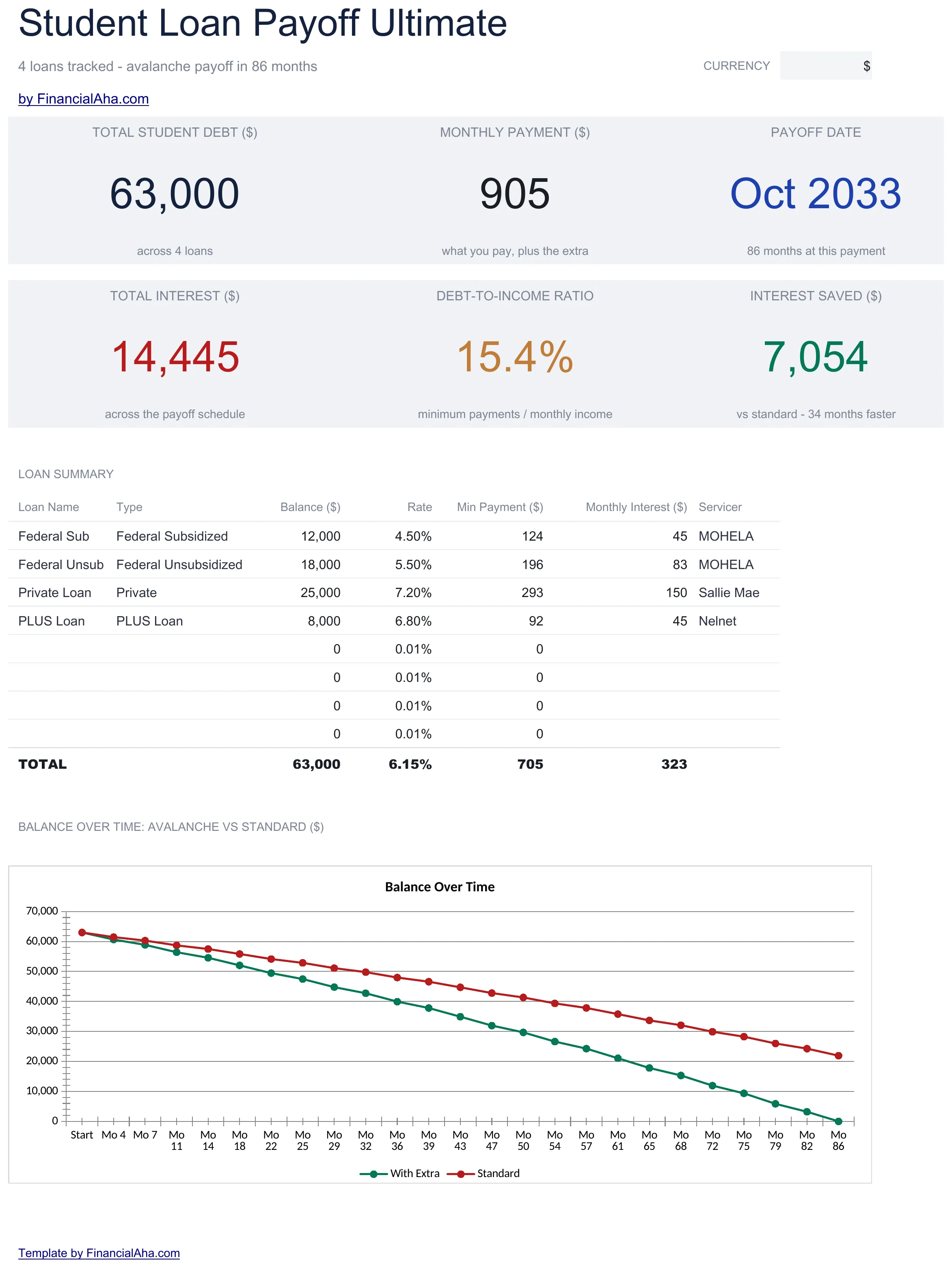 Student Loan Payoff Spreadsheet Template - Ultimate version for Google Sheets and Excel
