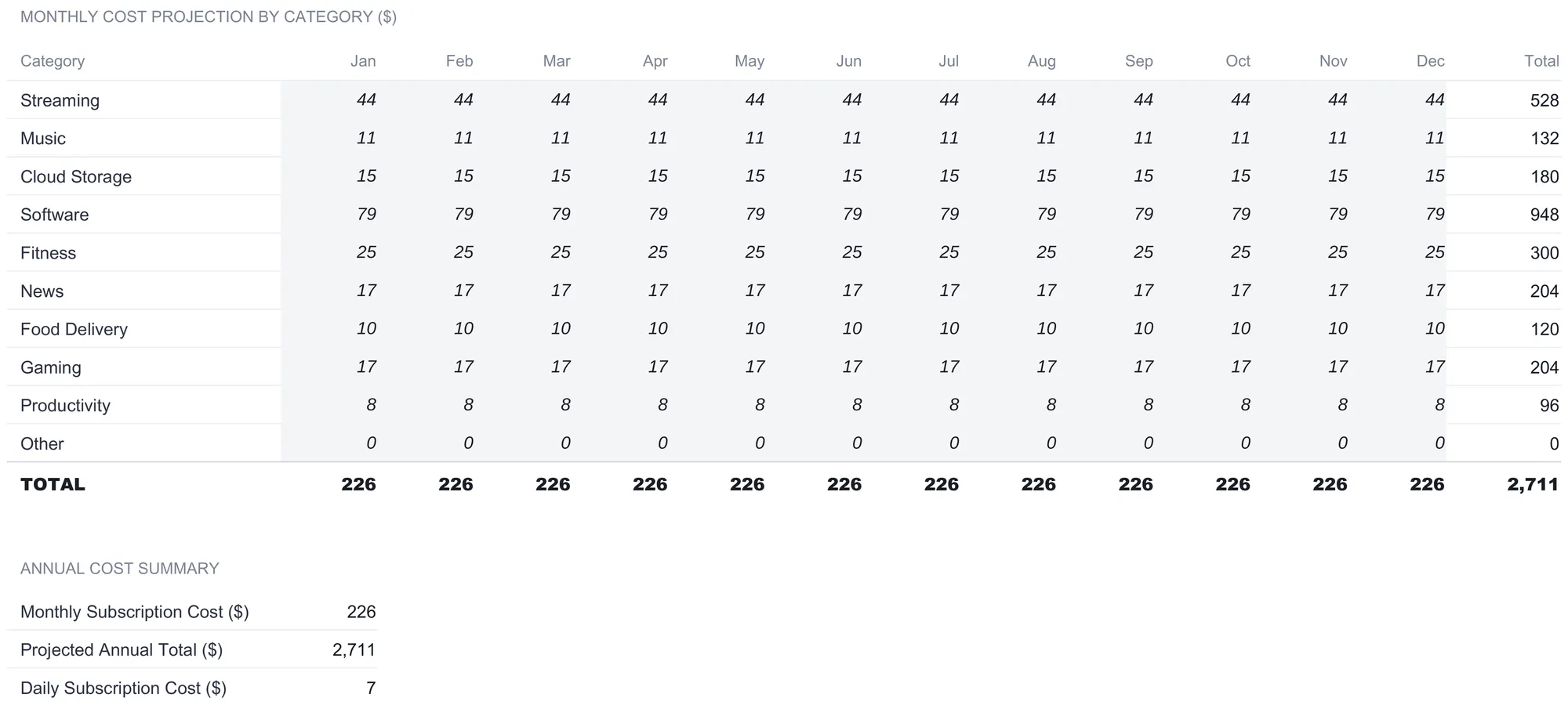 Subscription Tracker Annual Projections grid with categories down the side and Jan through Dec across the top, each month totaling 226 and the year totaling 2,711, with an annual cost summary below.