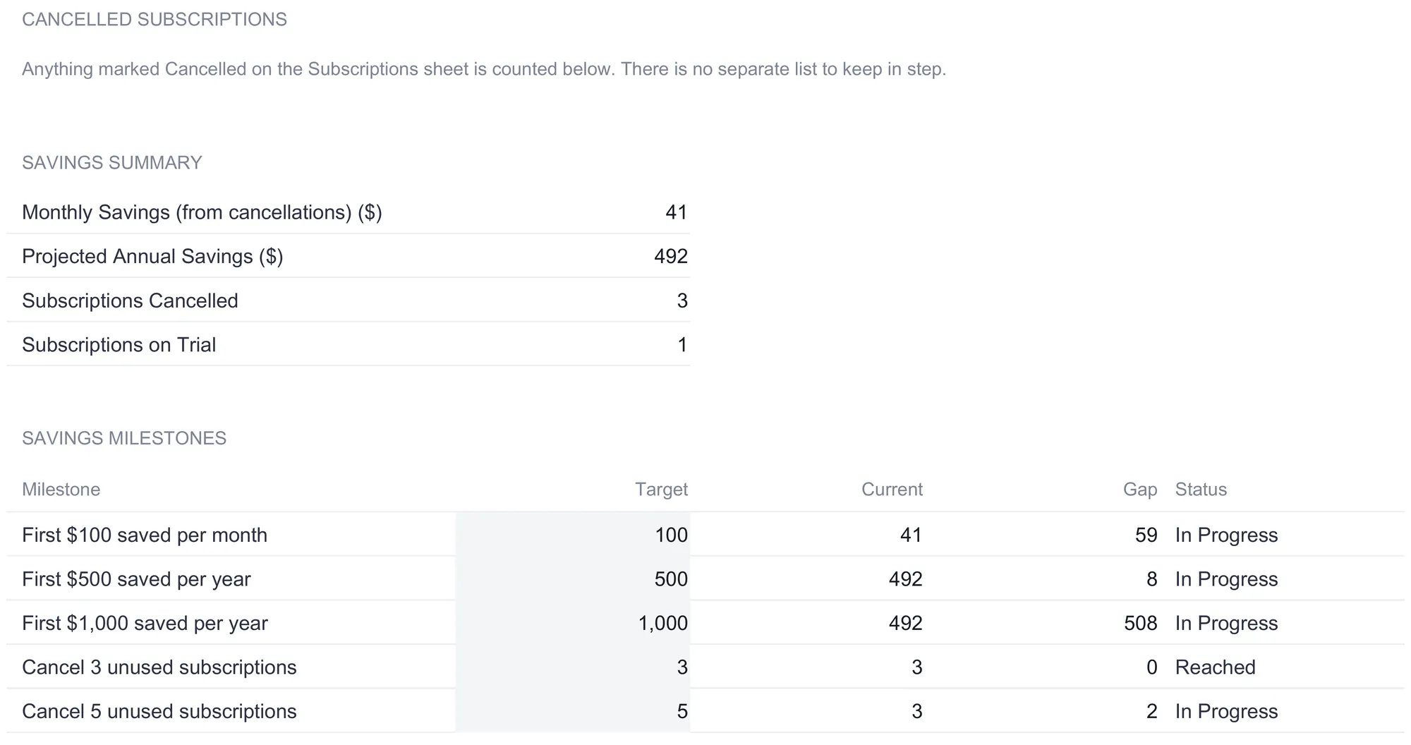 Subscription Tracker Cancellation ROI sheet with a savings summary showing monthly savings 41, projected annual savings 492, three cancelled and one on trial, above a savings-milestones table listing targets, current values, gaps, and status.