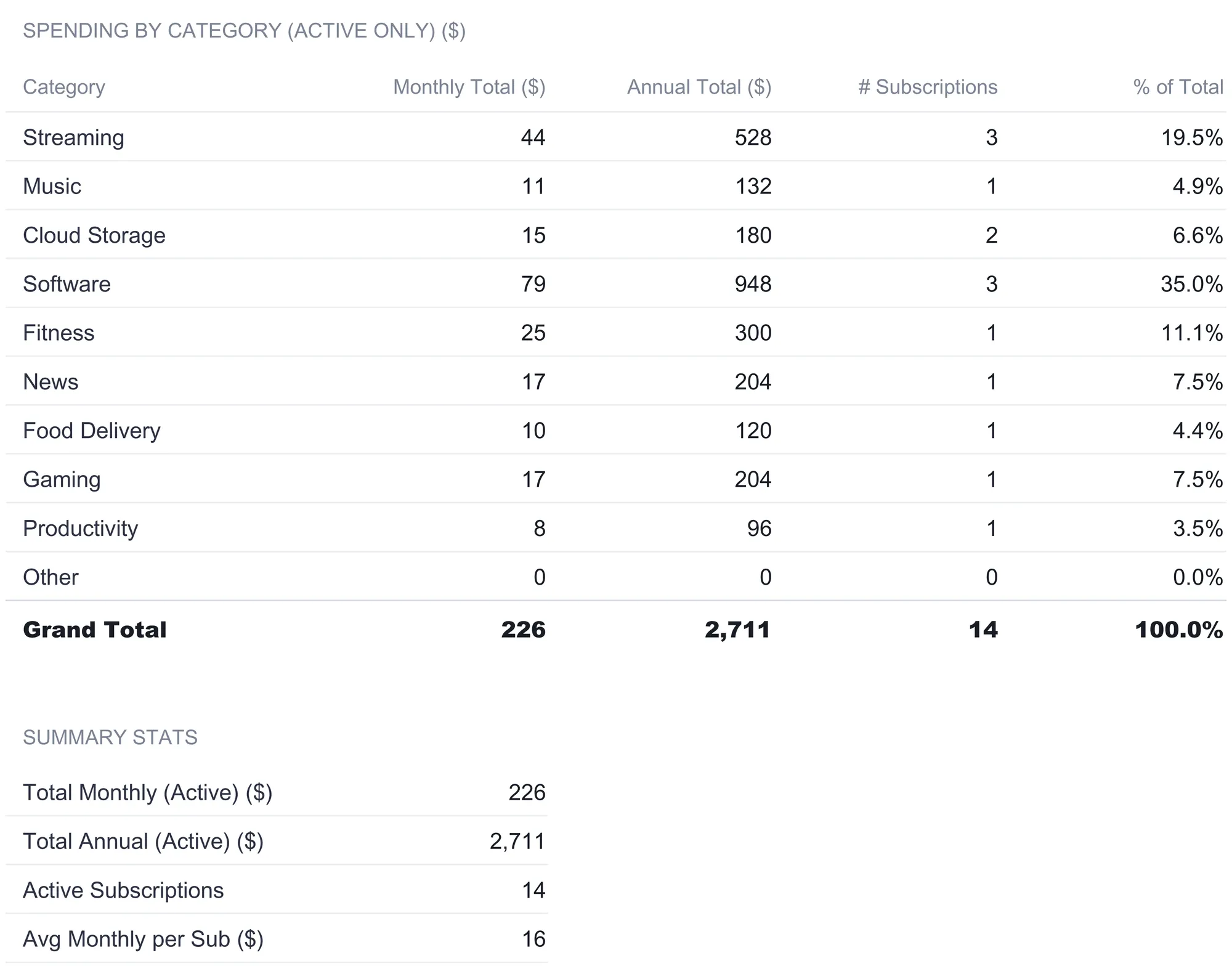 Subscription Tracker Category Breakdown showing ten categories with monthly total, annual total, subscription count, and percent of total, and a grand total of 226 monthly, 2,711 annual, across 14 subscriptions, with summary stats below.