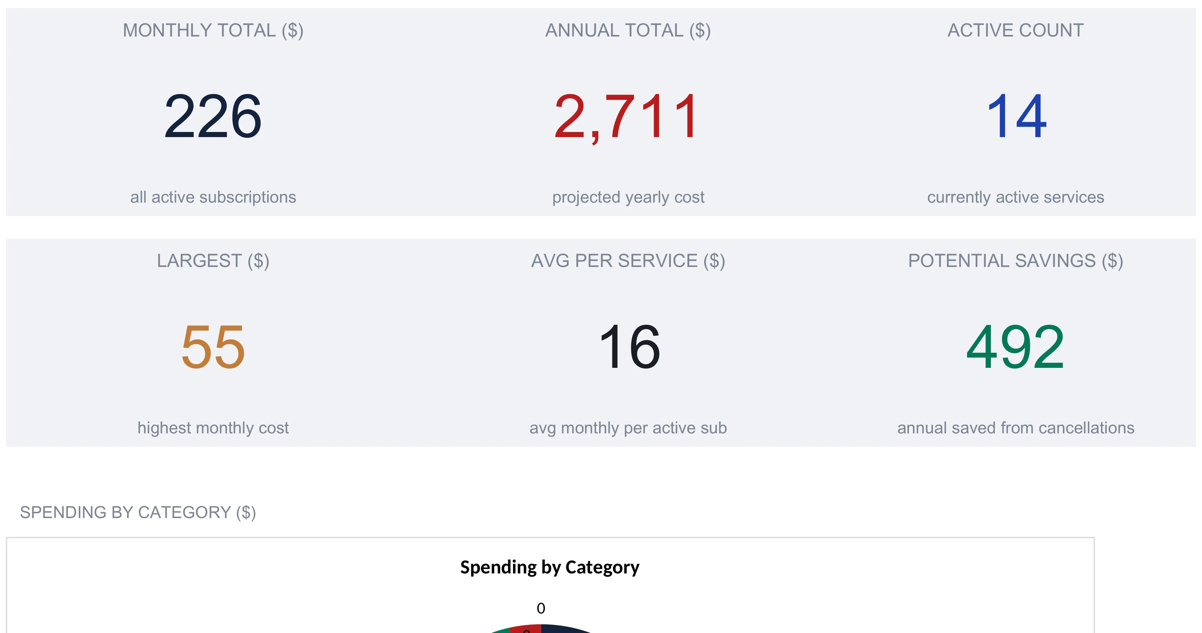 Subscription Tracker dashboard with six KPI tiles for monthly total 226, annual total 2,711, active count 14, largest 55, average per service 16, and potential savings 492, above the start of a spending-by-category pie chart.