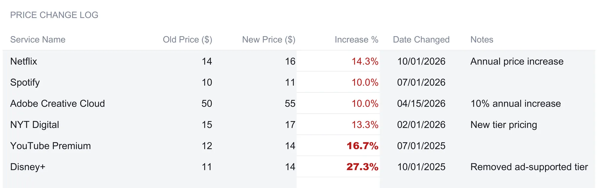 Subscription Tracker Price History change log with six services, Netflix, Spotify, Adobe Creative Cloud, NYT Digital, YouTube Premium, and Disney+, each showing old price, new price, increase percentage, and date changed, with the two largest increases highlighted.