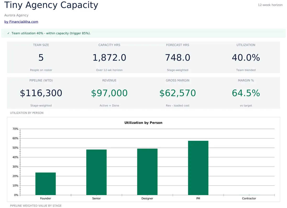 Tiny Agency Capacity