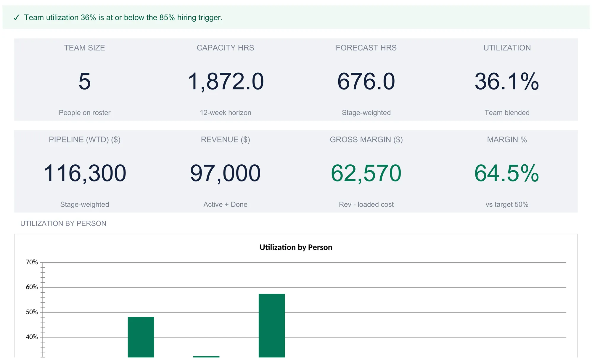 Agency capacity dashboard with a green status banner reading team utilization 36 percent is at or below the 85 percent hiring trigger, above eight KPI tiles reading team size 5 people on roster, capacity hours 1,872.0 over a 12-week horizon, forecast hours 676.0 stage-weighted, utilization 36.1 percent team blended, weighted pipeline 116,300, revenue 97,000 active plus done, gross margin 62,570, and margin 64.5 percent versus target 50 percent, with the top of a utilization-by-person bar chart just visible below.