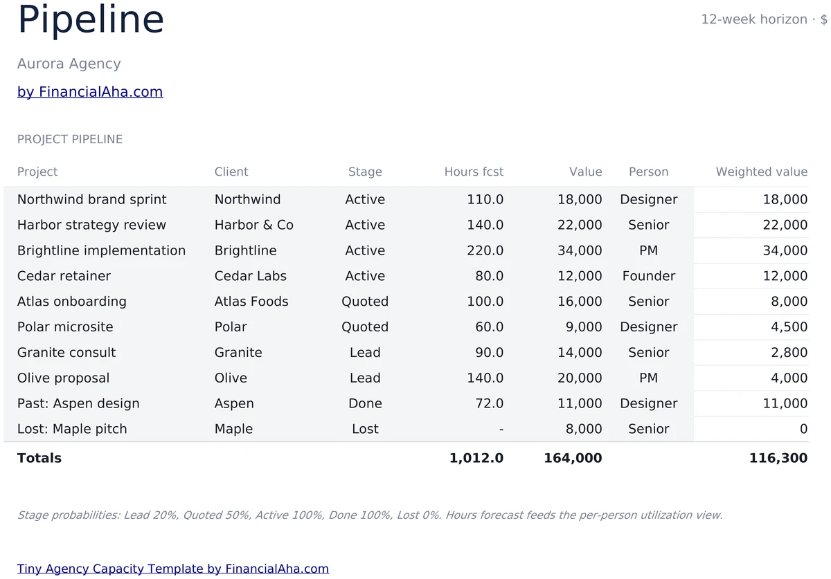 Project Pipeline with Stages and Weighted Value
