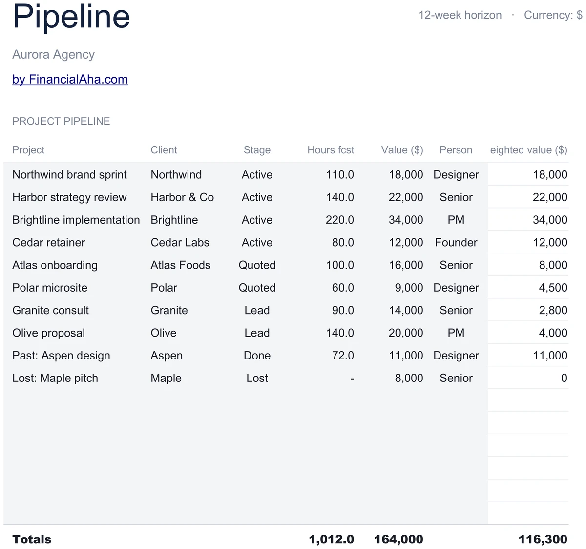 Project Pipeline with Stages and Weighted Value