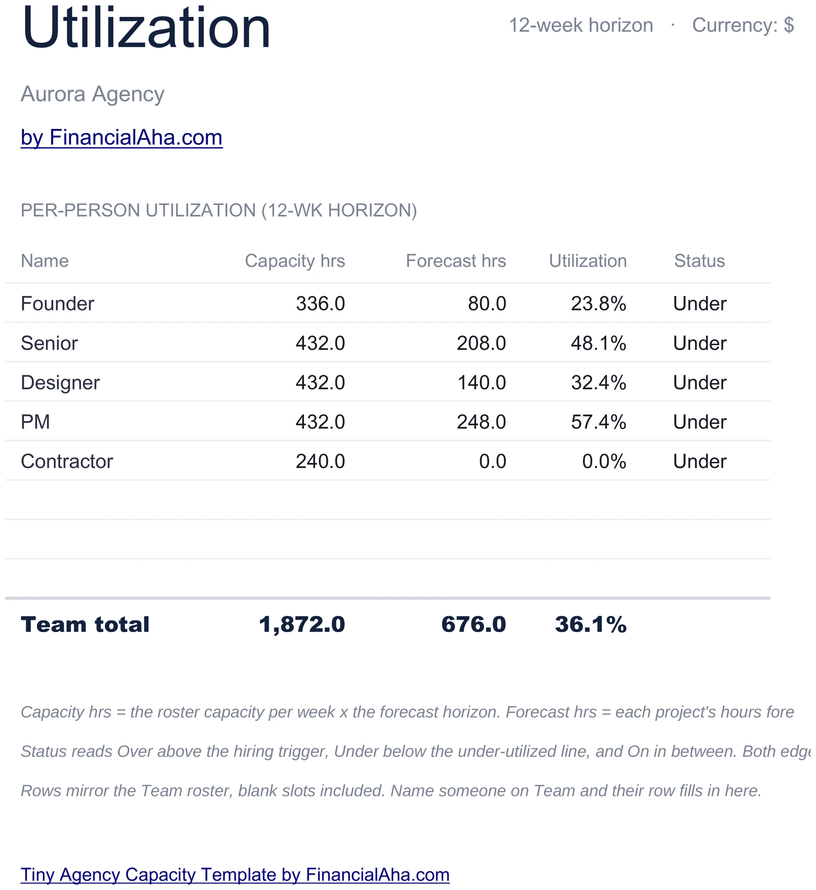 Per-Person Utilization with Over On Under Status