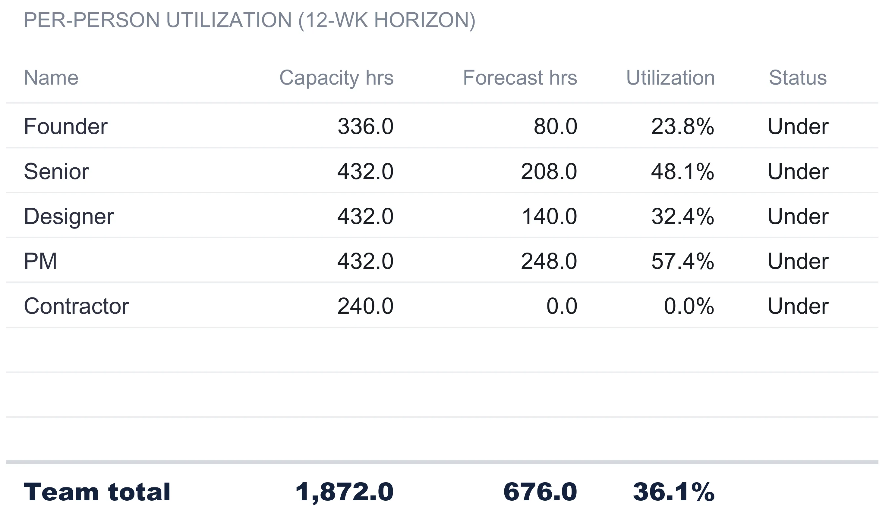 Per-person utilization over a 12-week horizon with columns for name, capacity hours, forecast hours, utilization, and status: Founder 336.0 capacity, 80.0 forecast, 23.8 percent, Under; Senior 432.0, 208.0, 48.1 percent, Under; Designer 432.0, 140.0, 32.4 percent, Under; PM 432.0, 248.0, 57.4 percent, Under; Contractor 240.0, 0.0, 0.0 percent, Under; team total 1,872.0 capacity, 676.0 forecast, 36.1 percent.
