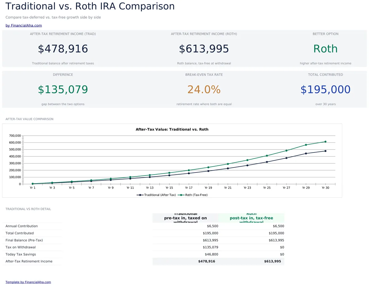 Traditional vs. Roth IRA Rechner Essentials