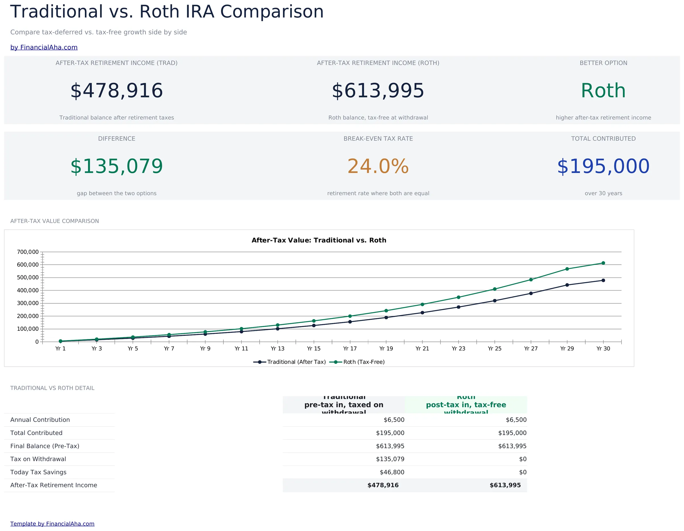 Traditional vs Roth Calculator preview