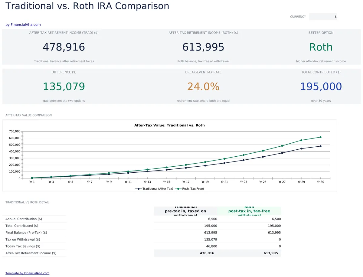 Traditional Vs Roth Calculator Essentials
