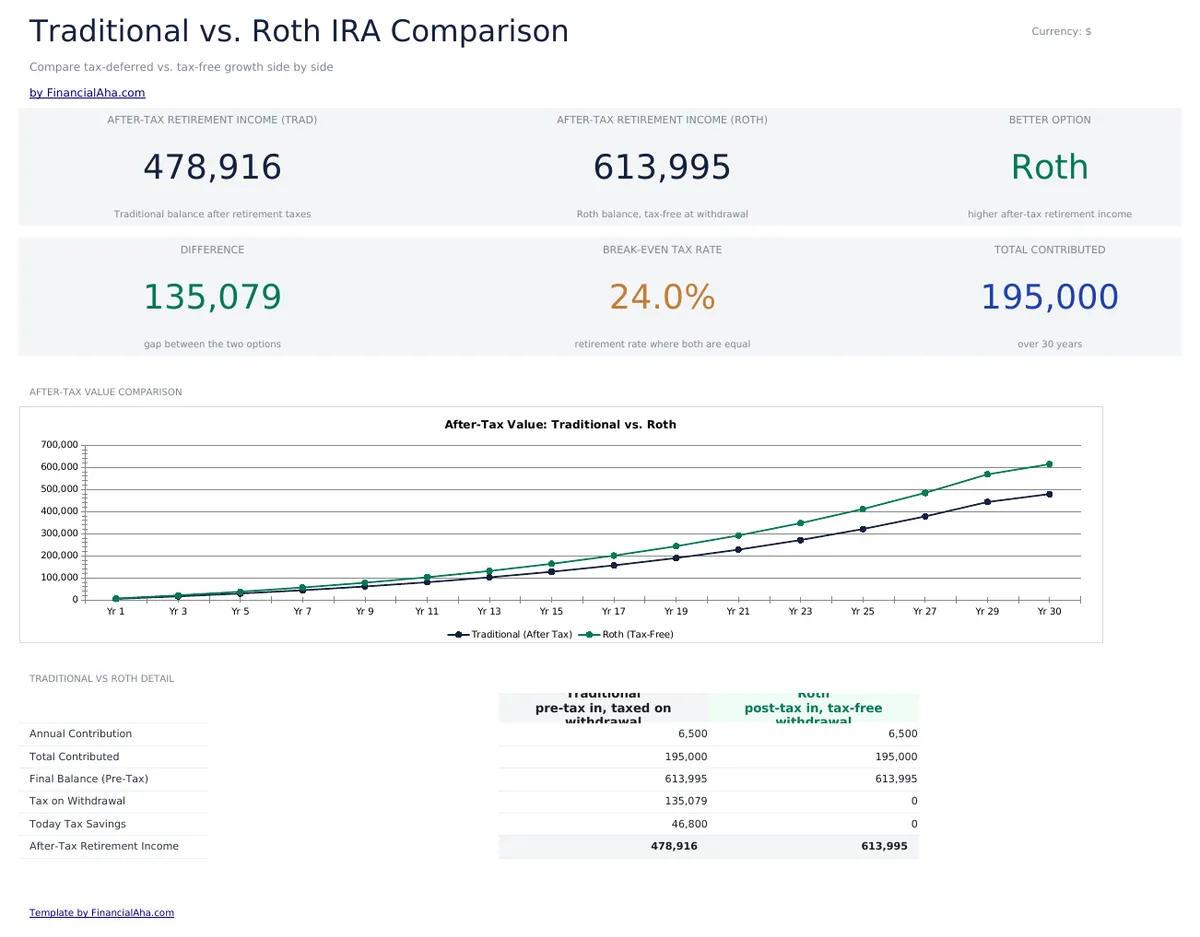 Traditional Vs Roth Calculator Essentials