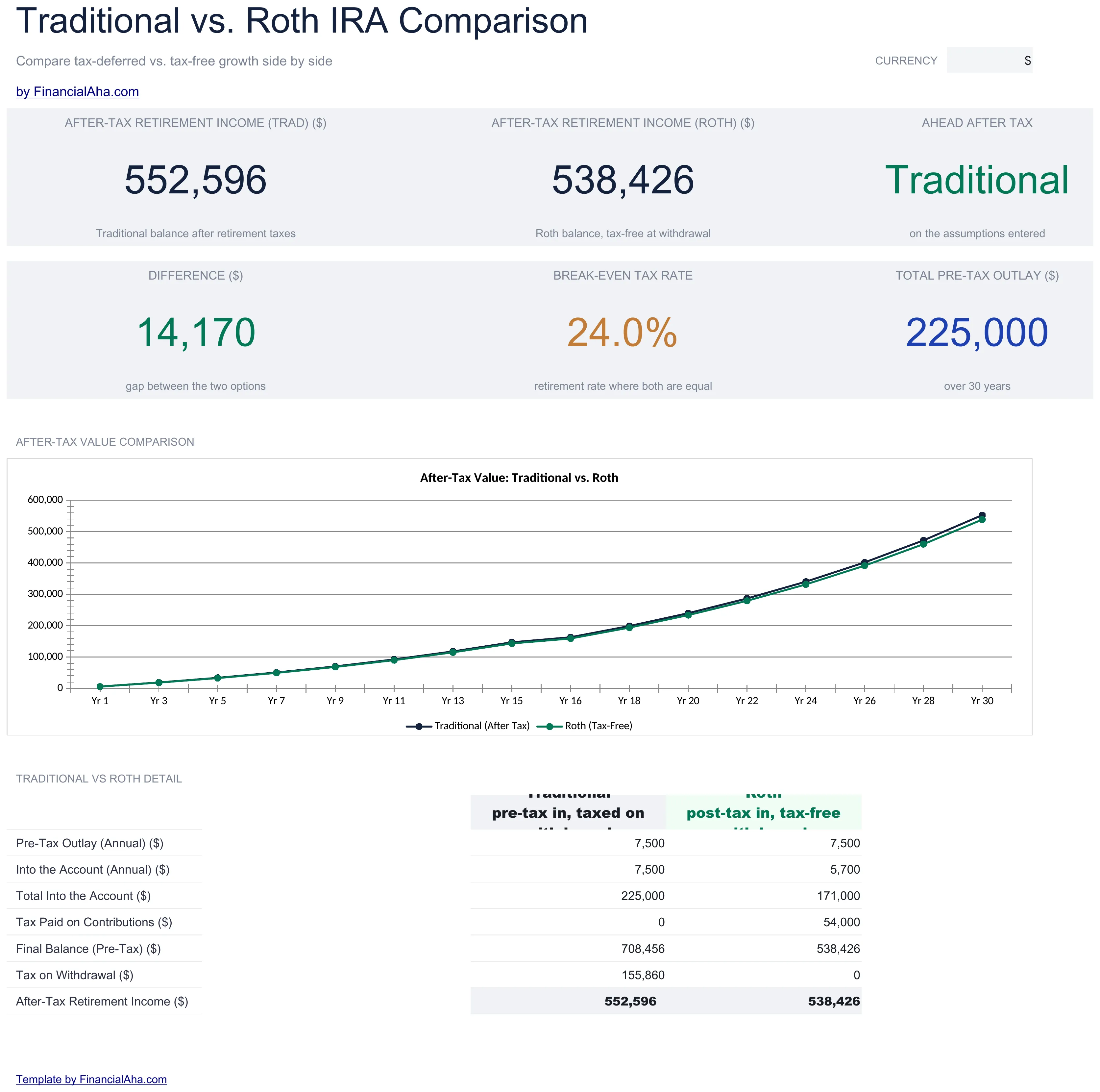 Dashboard of the Traditional vs Roth Calculator (Essentials tier), showing after-tax retirement income for each path, which account is ahead, the dollar difference, the breakeven tax rate, the total pre-tax outlay, an after-tax value comparison chart, and a line-by-line traditional vs Roth detail block.