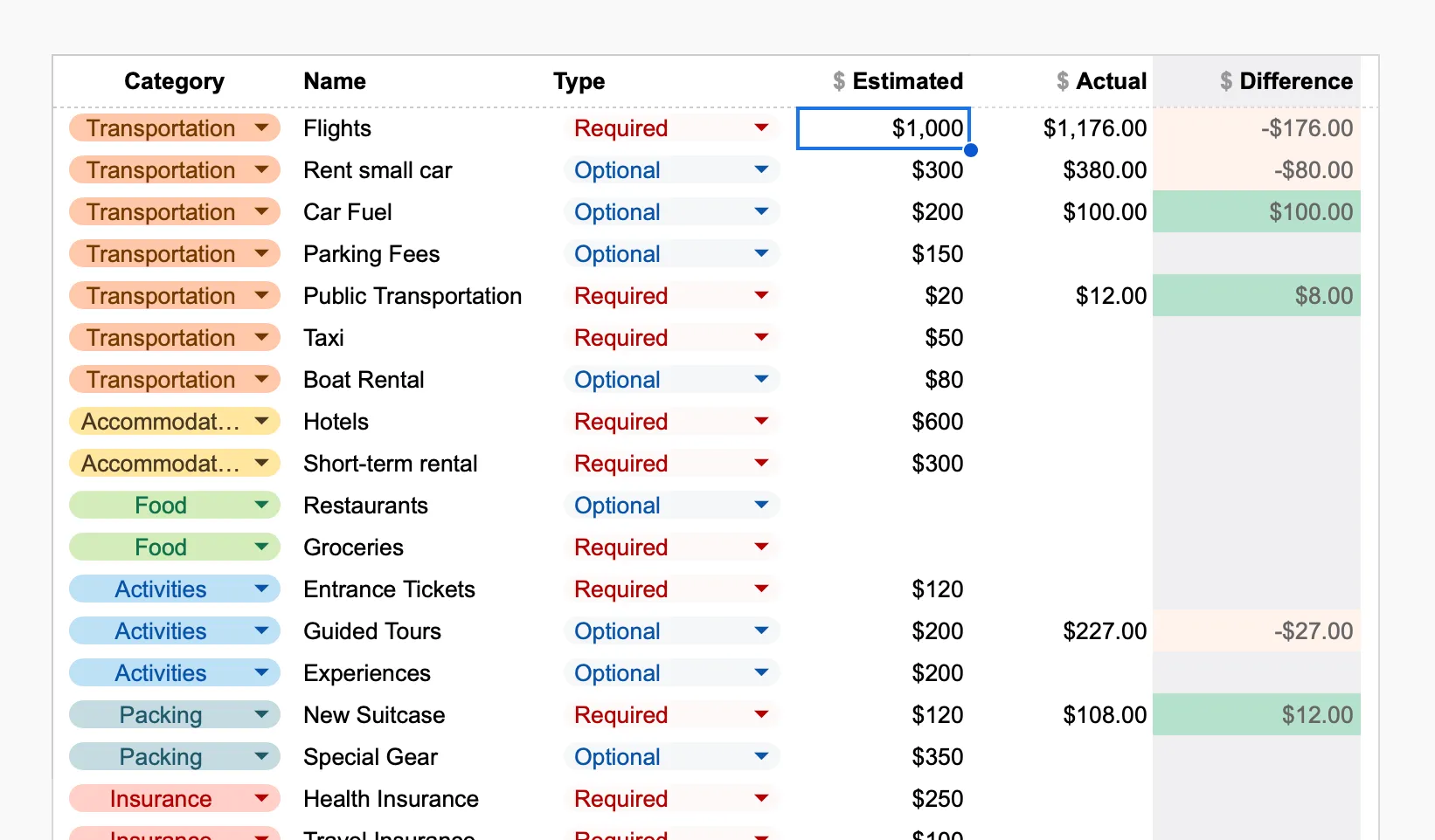 Travel Budget Planner expense sheet with estimated, actual, and difference columns across transportation, accommodation, food, activities, and packing line items, including car fuel and parking fees