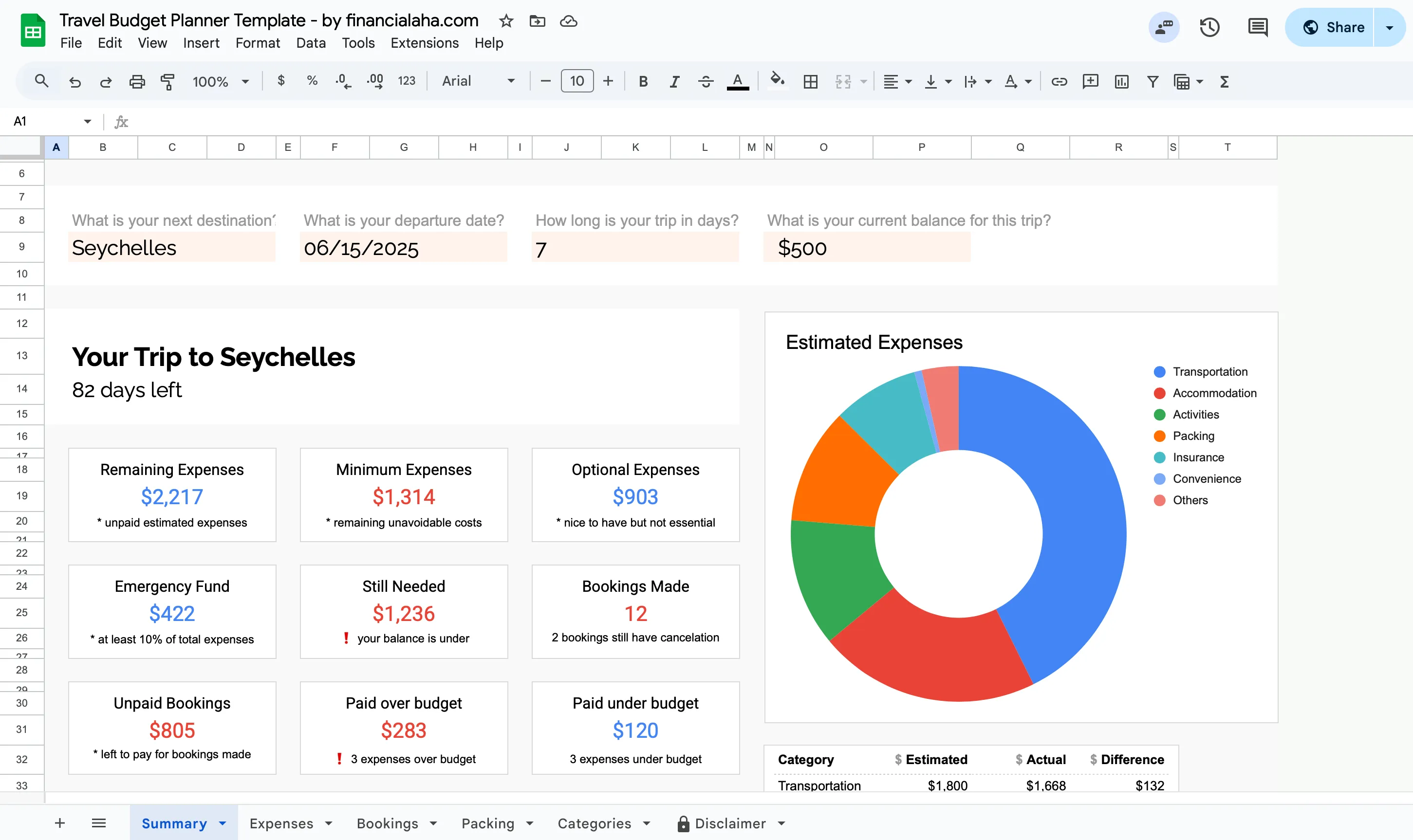 Travel Budget Planner summary tab showing destination, trip length, remaining and minimum expenses, and an estimated-expenses donut chart broken down by category