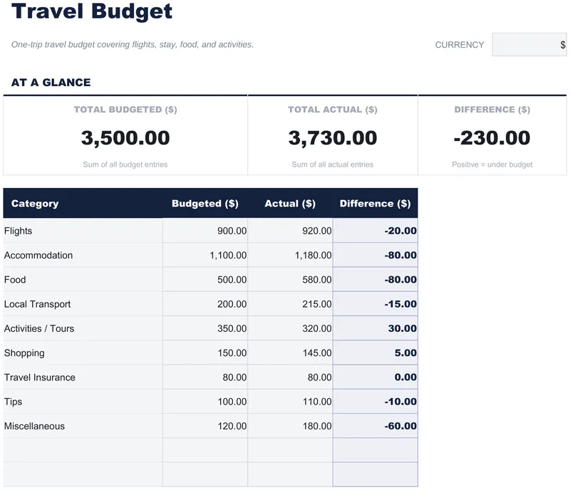 Travel Budget