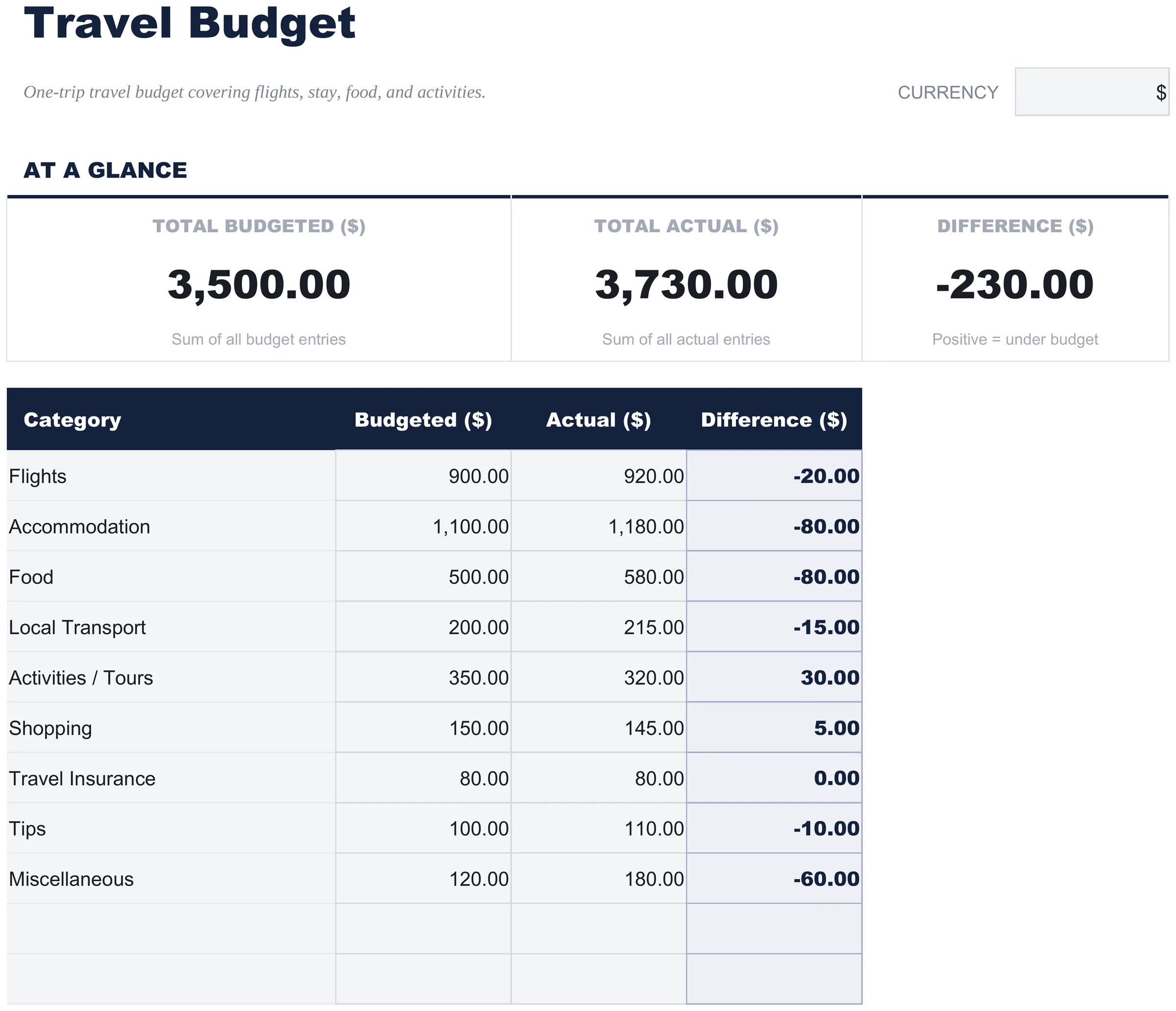 Kostenlos Travel Budget Tabellenvorlage für Google Sheets & Excel - dashboard preview