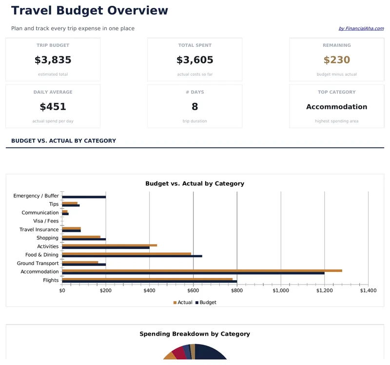 Travel Budget