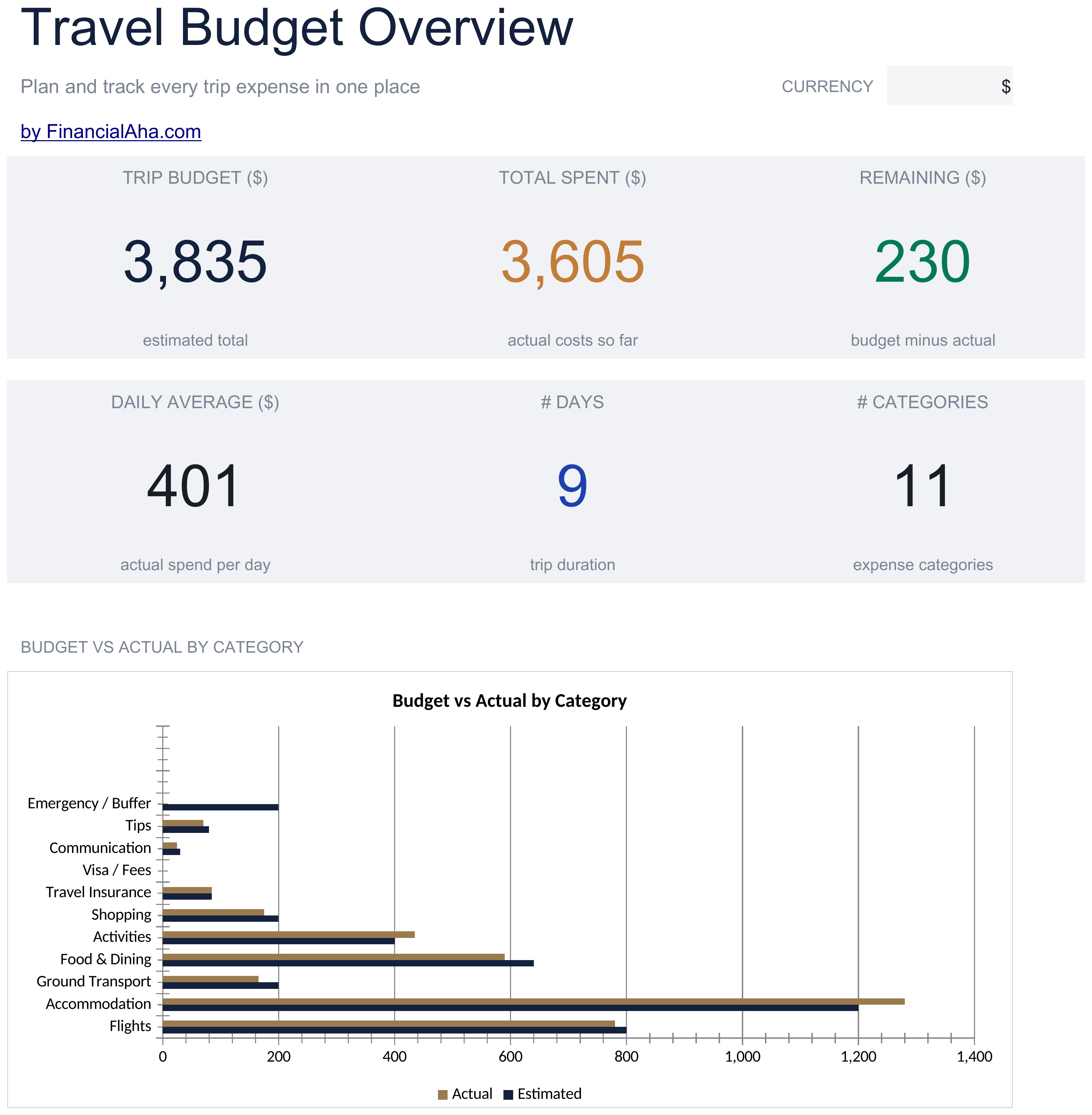 Vorschau der Essentials-Vorlage Travel Budget