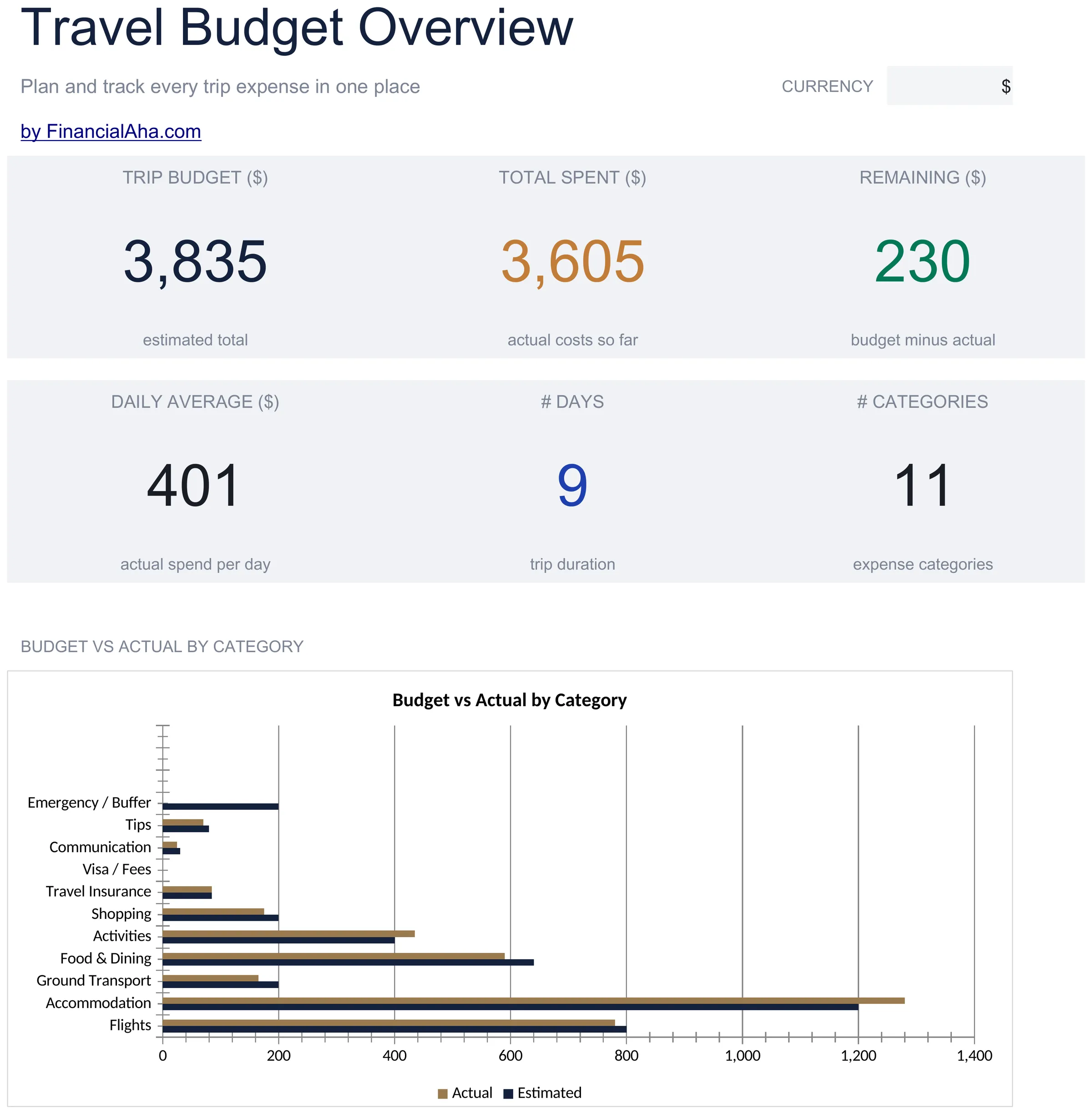 Essentials Travel Budget spreadsheet template - Google Sheets and Excel preview