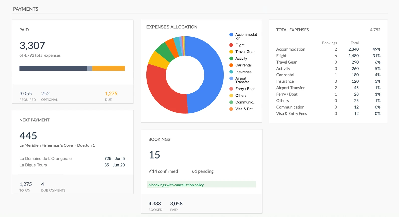 Payment tracking dashboard with expense breakdown chart, upcoming payments, and booking status