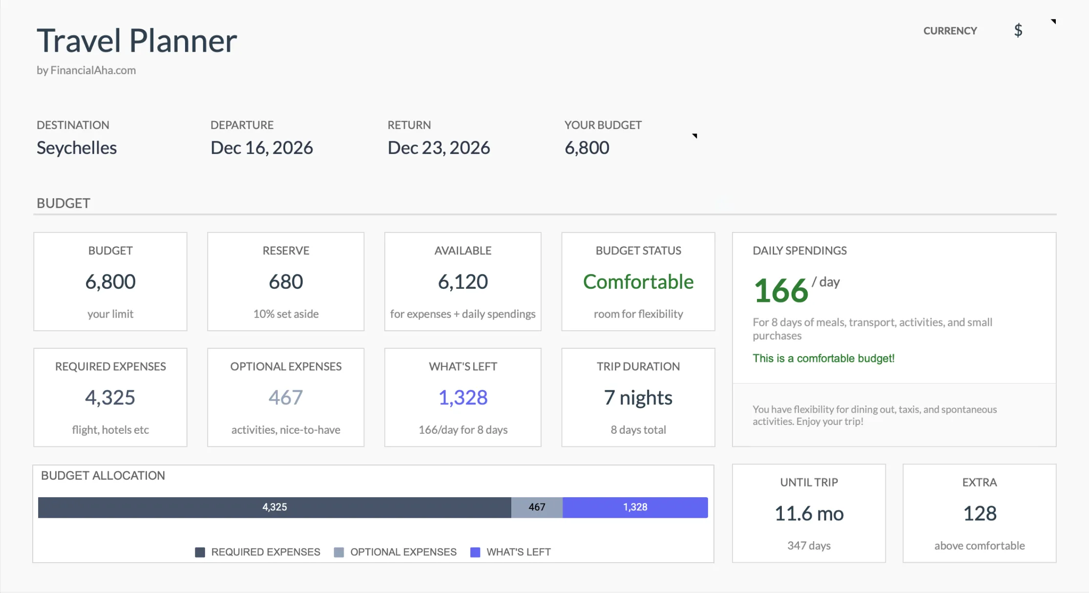 FinancialAha Travel Budget Planner dashboard showing the total budget, a 10% reserve set aside, the available amount, a per-day spending allowance, and required versus optional expenses (Premium template).
