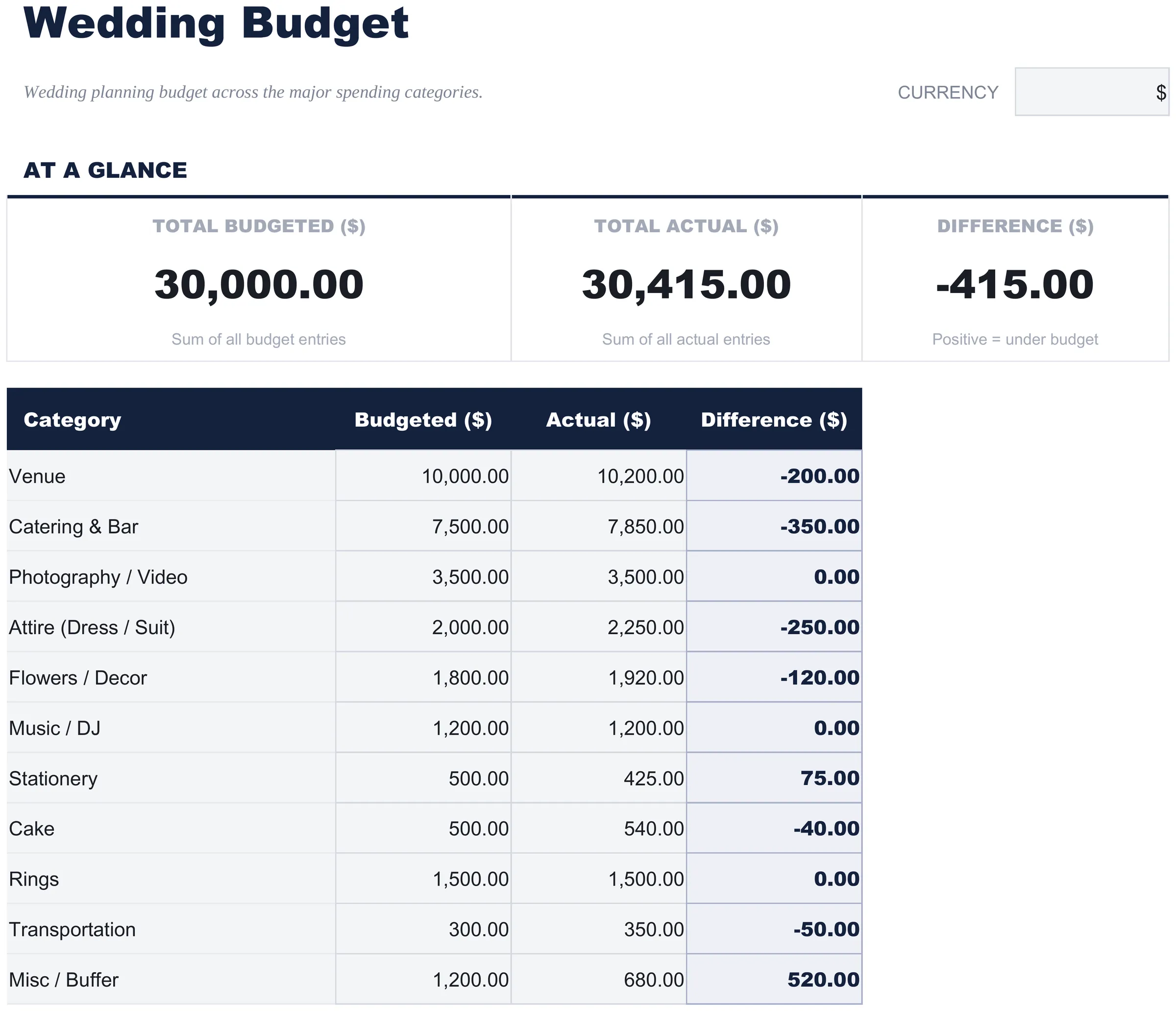 Kostenlos Hochzeits-Budget Tabellenvorlage für Google Sheets & Excel - dashboard preview