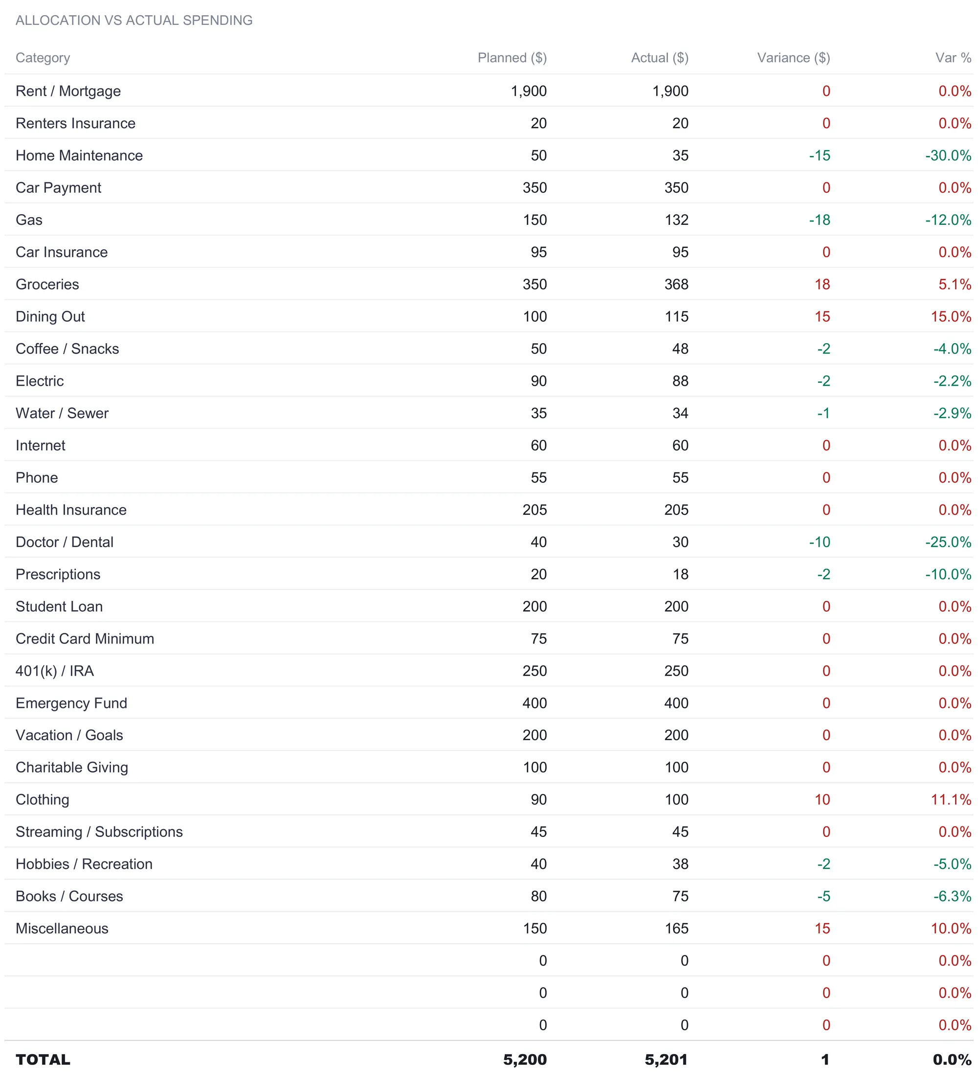 Budget vs Actual sheet listing every category with planned and actual columns, a dollar variance, and a percent variance, greens for under plan and reds for over, with Groceries at plus 18 and Dining Out at plus 15, above a total row of 5,200 planned against 5,201 actual for a variance of 1 dollar.