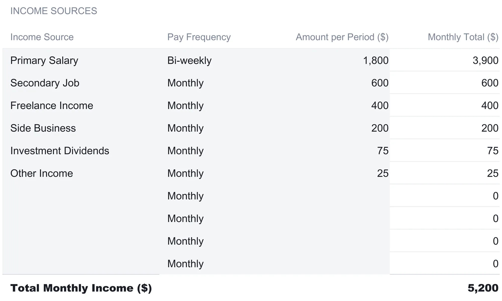 Income sheet with an Income Sources table listing Primary Salary at 1,800 bi-weekly converting to a 3,900 monthly total, plus Secondary Job 600, Freelance Income 400, Side Business 200, Investment Dividends 75, and Other Income 25, several empty monthly rows, and a Total Monthly Income of 5,200.